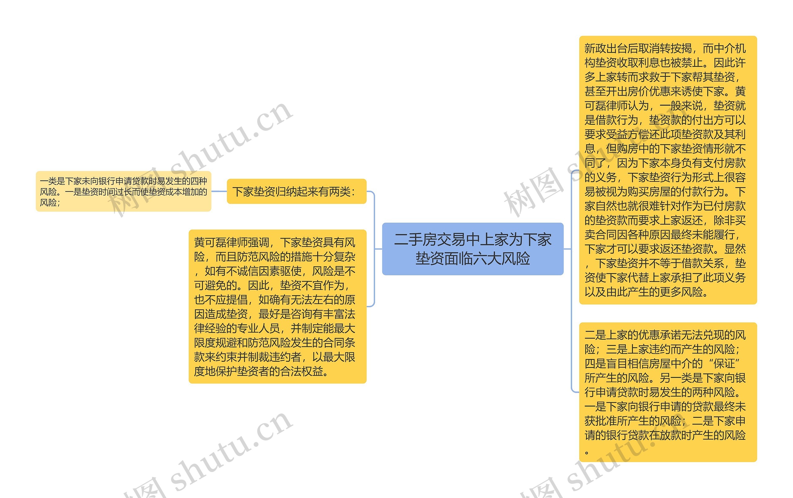 二手房交易中上家为下家垫资面临六大风险思维导图