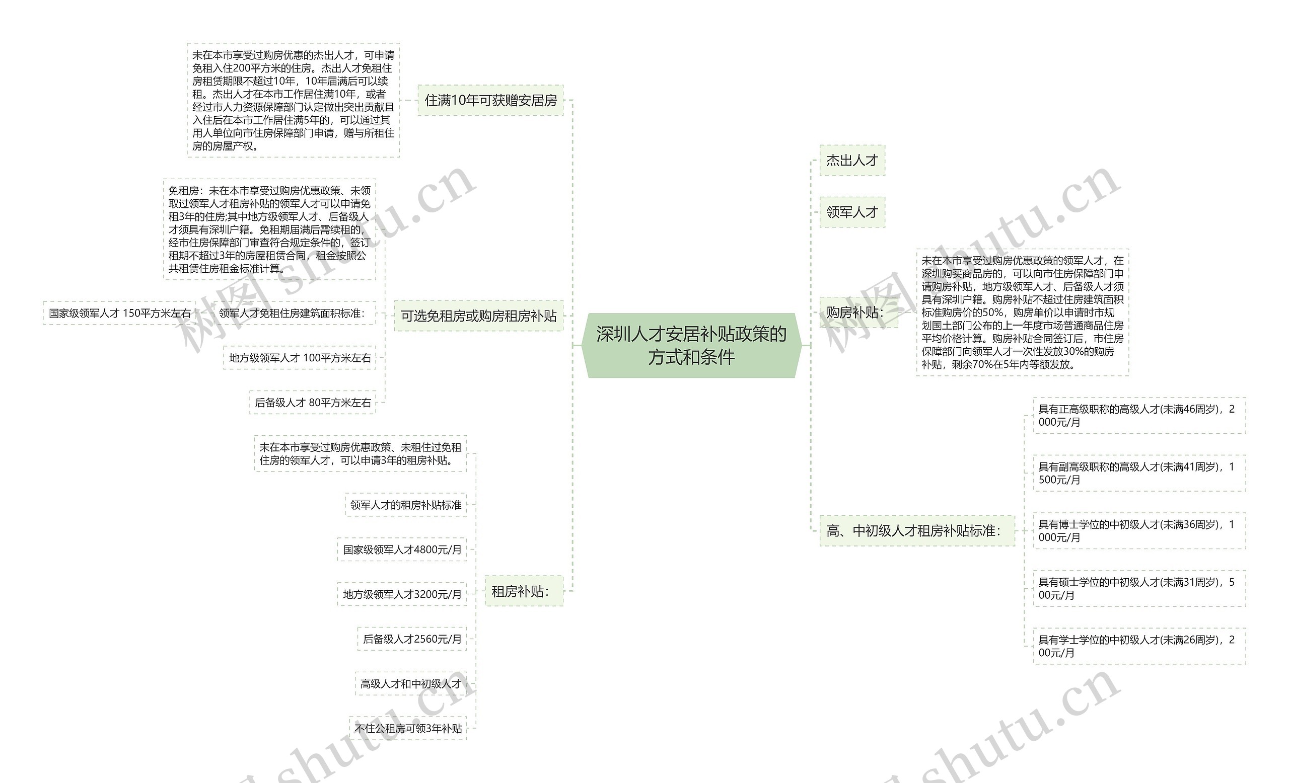 深圳人才安居补贴政策的方式和条件思维导图