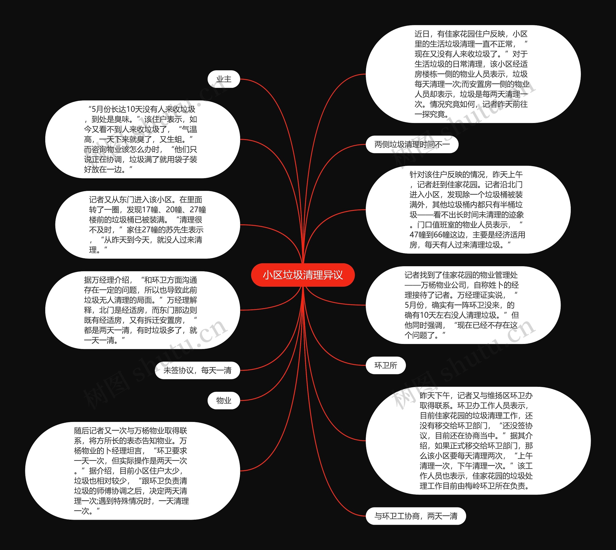 小区垃圾清理异议