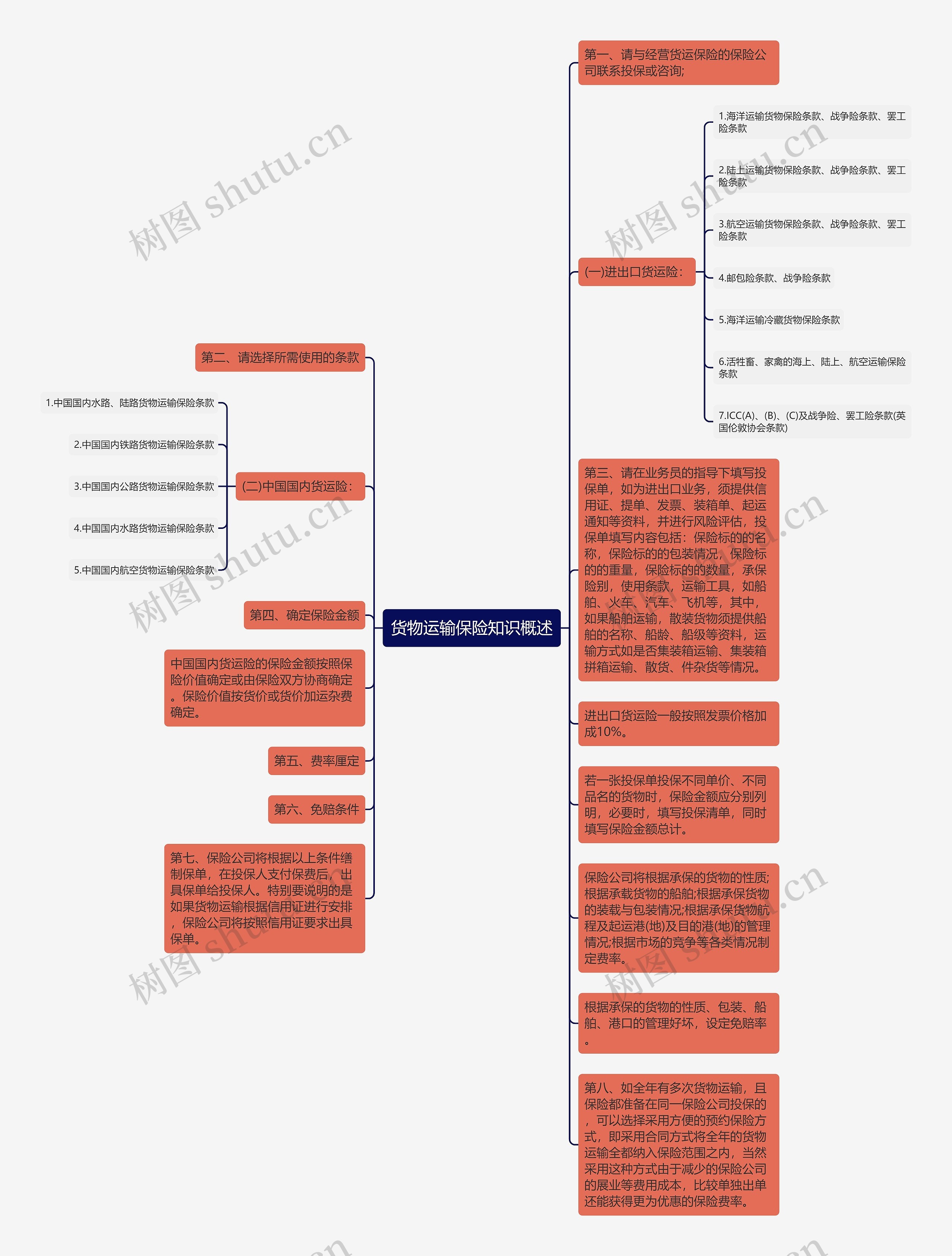 货物运输保险知识概述思维导图