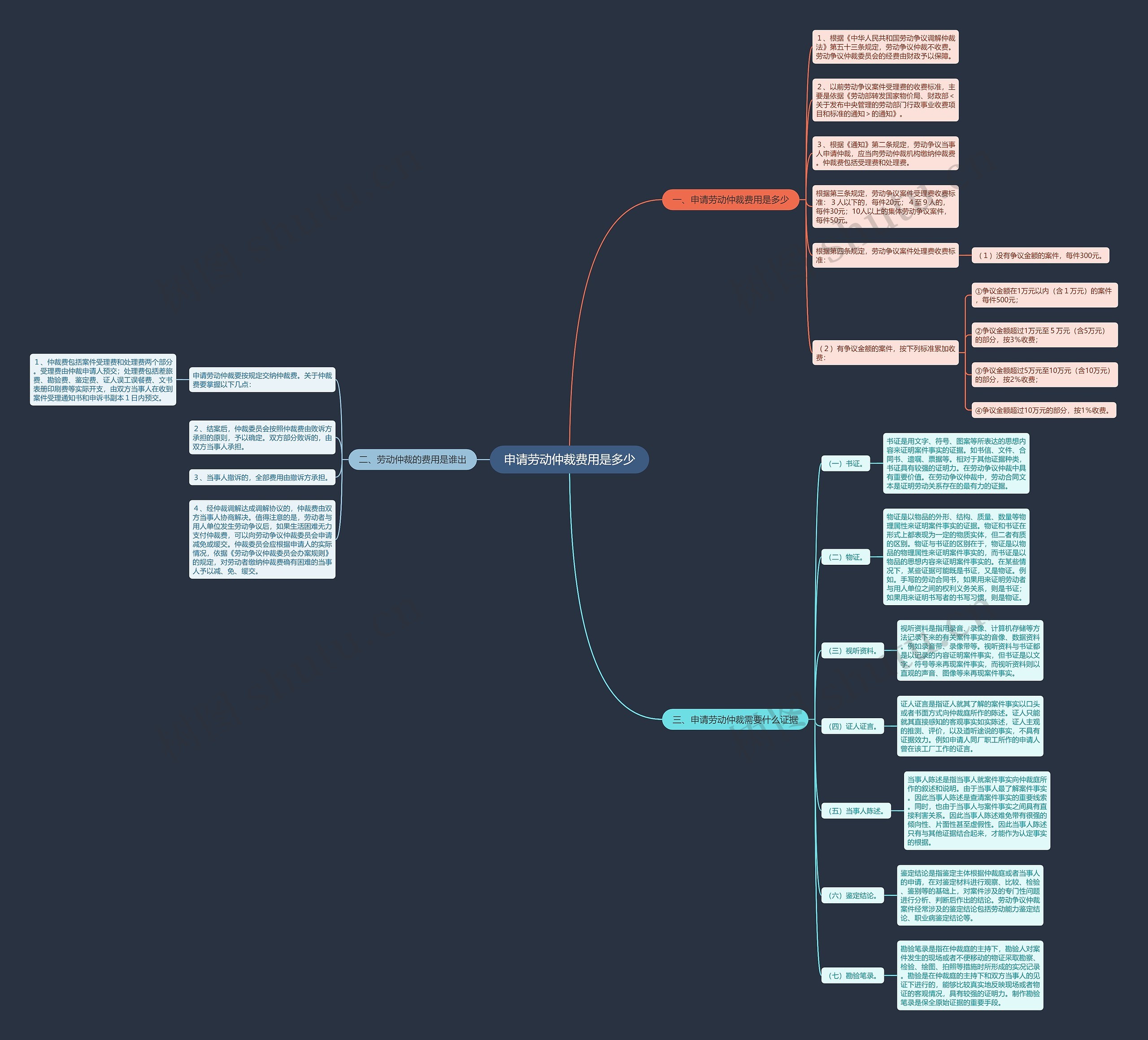 申请劳动仲裁费用是多少思维导图