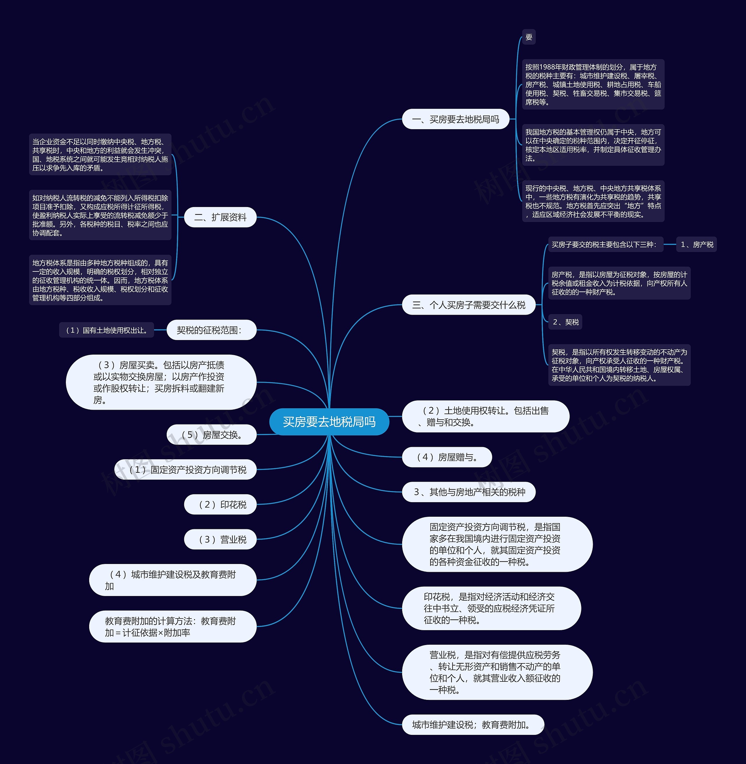 买房要去地税局吗思维导图