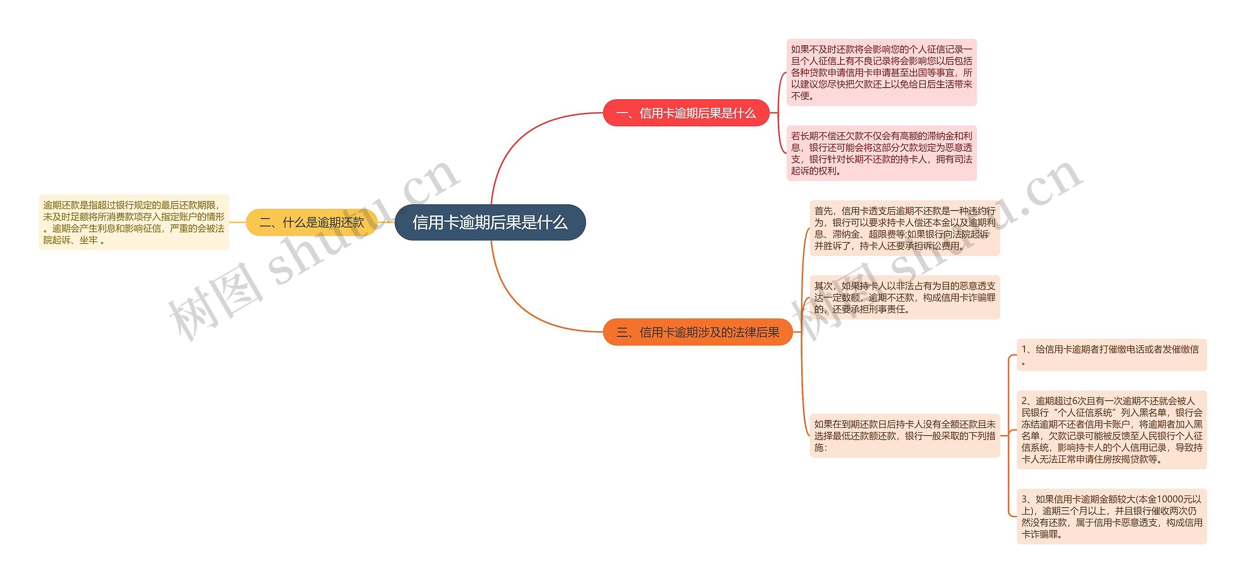 信用卡逾期后果是什么思维导图