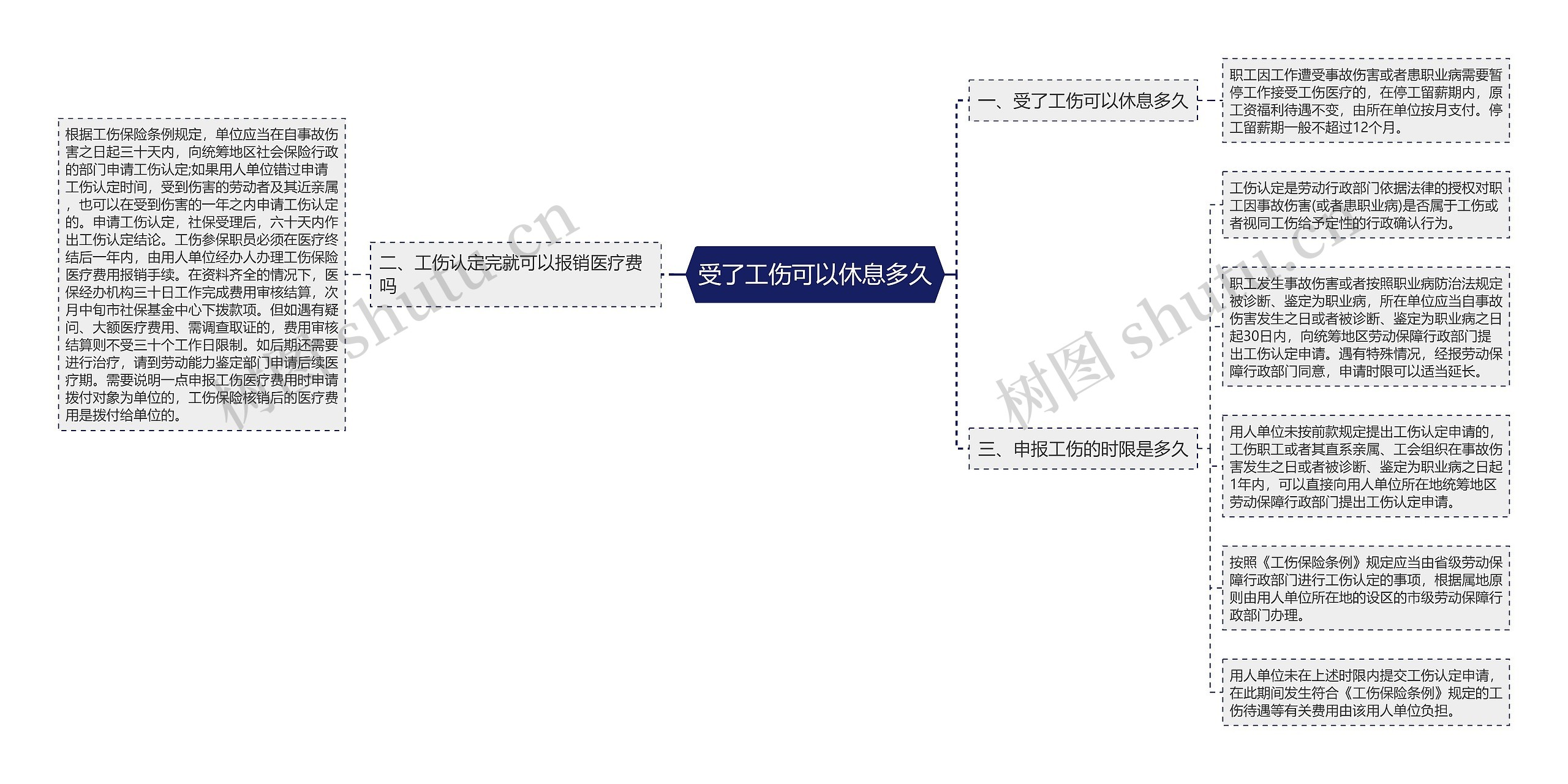 受了工伤可以休息多久思维导图