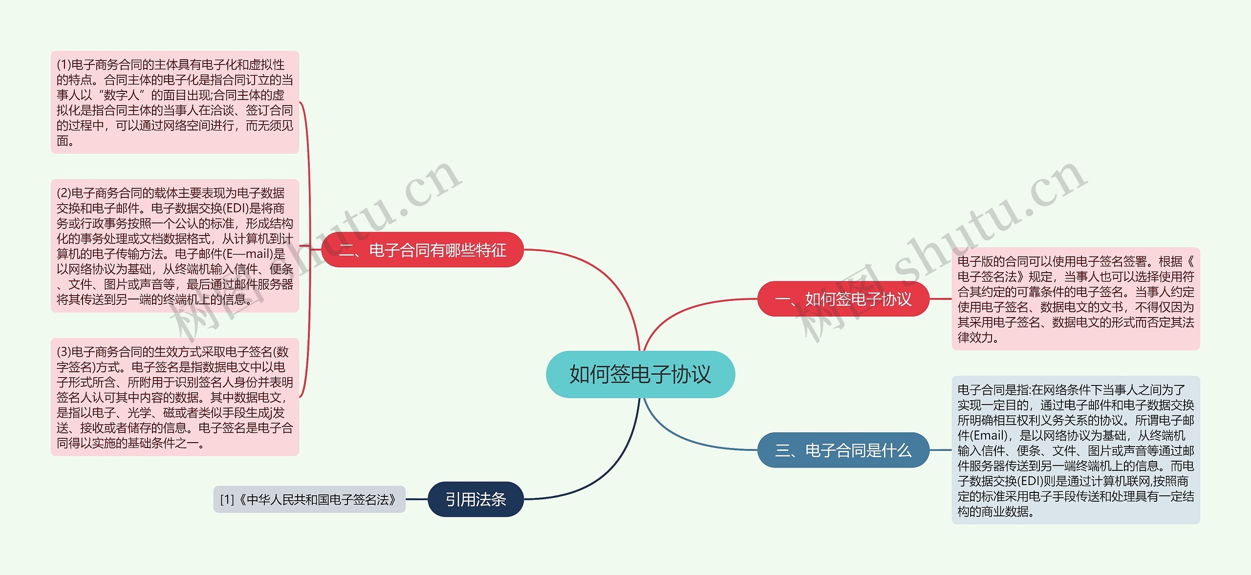 如何签电子协议思维导图