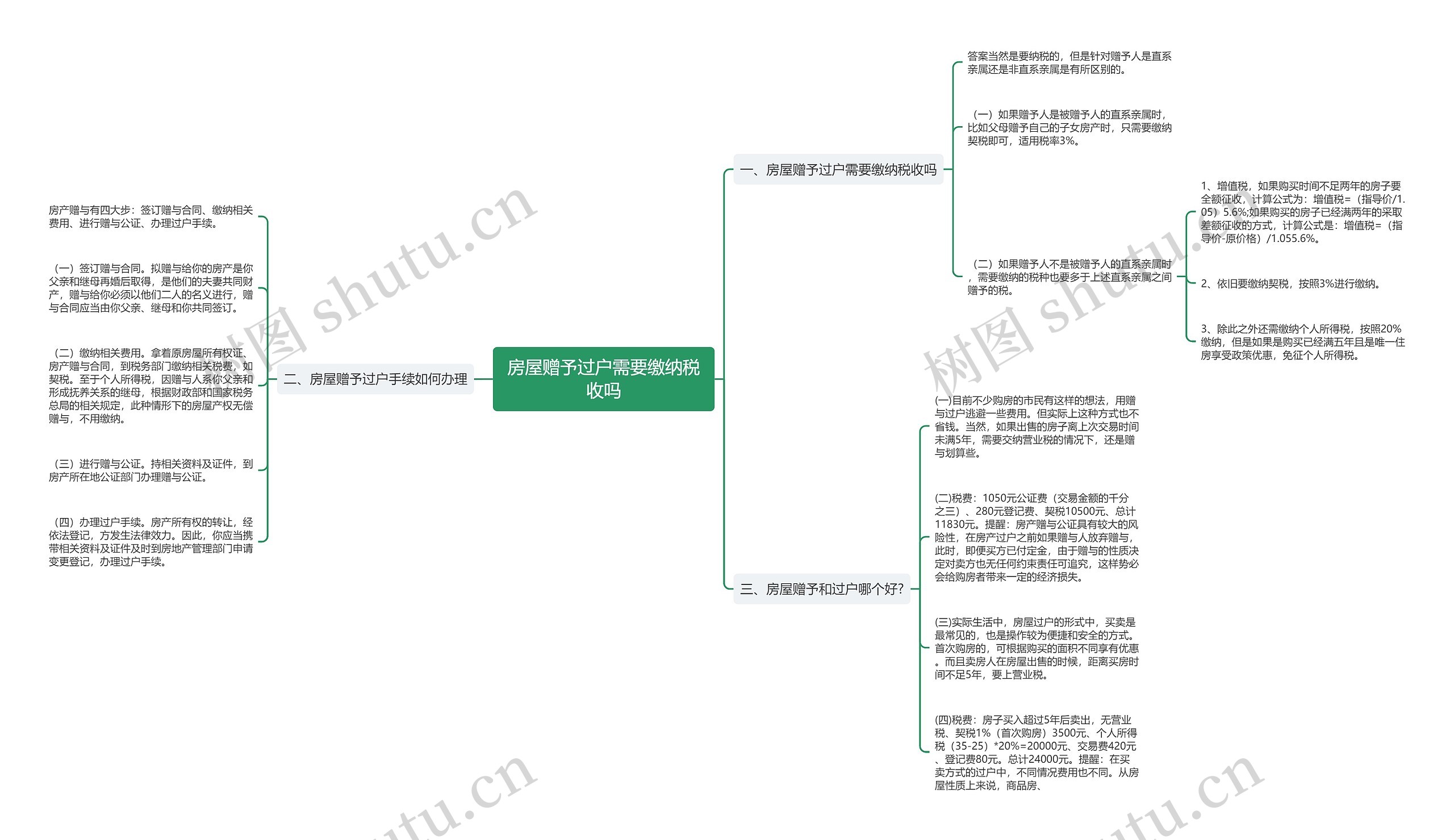 房屋赠予过户需要缴纳税收吗思维导图