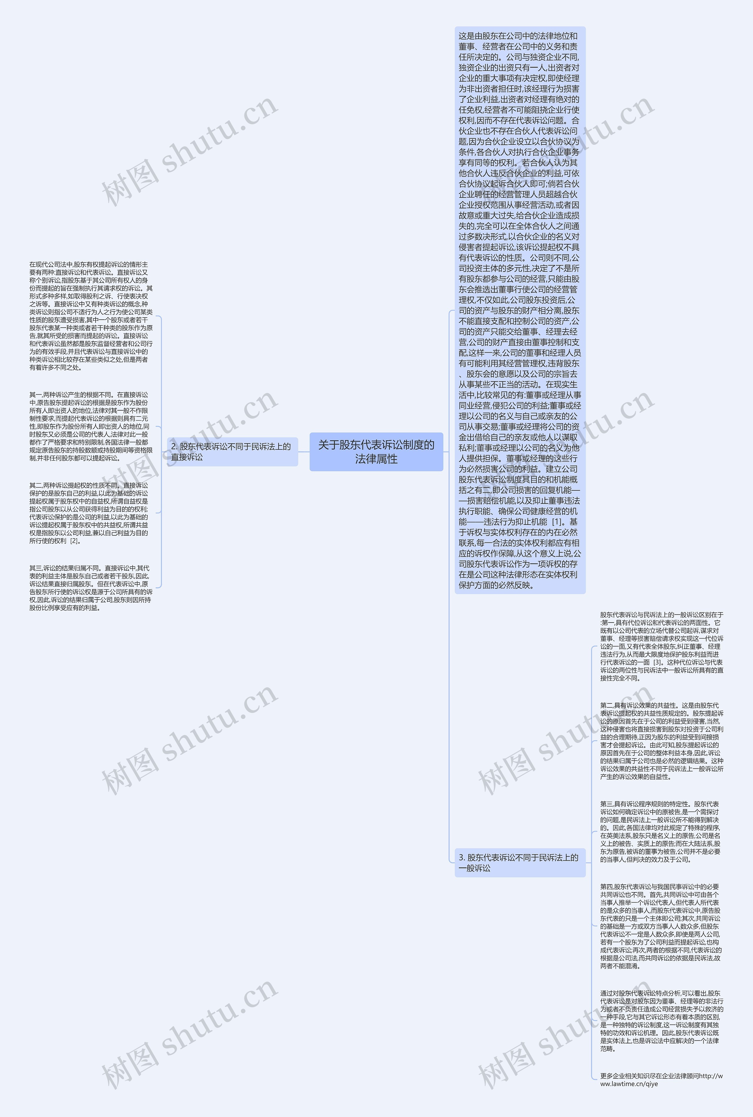 关于股东代表诉讼制度的法律属性思维导图