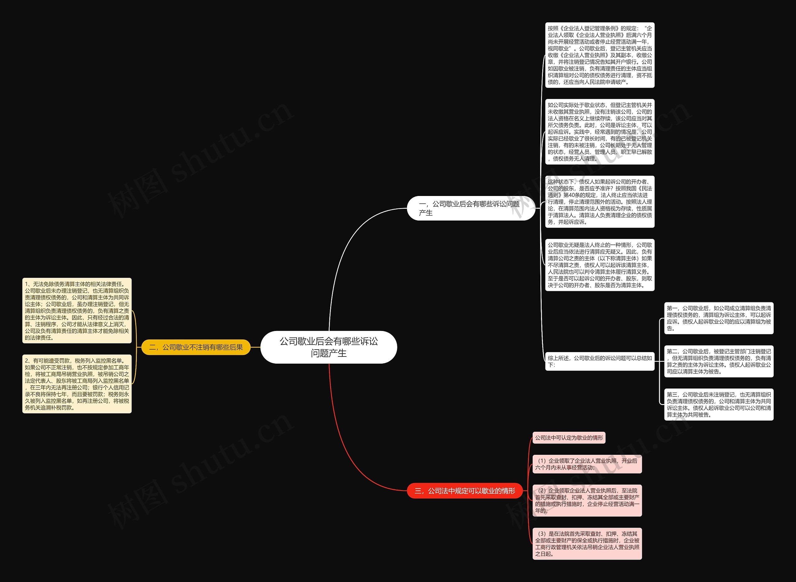 公司歇业后会有哪些诉讼问题产生思维导图