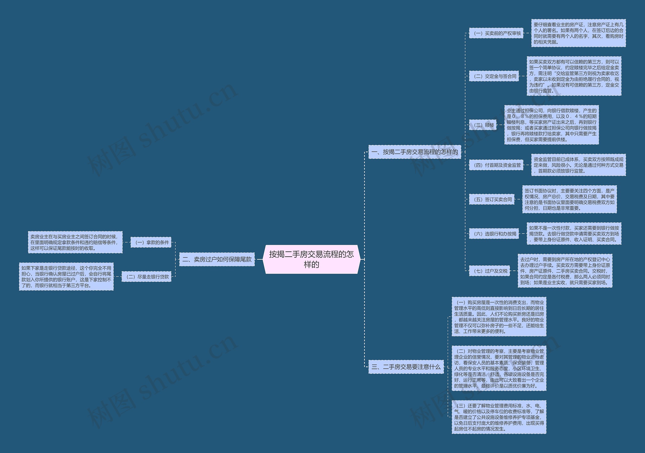 按揭二手房交易流程的怎样的思维导图