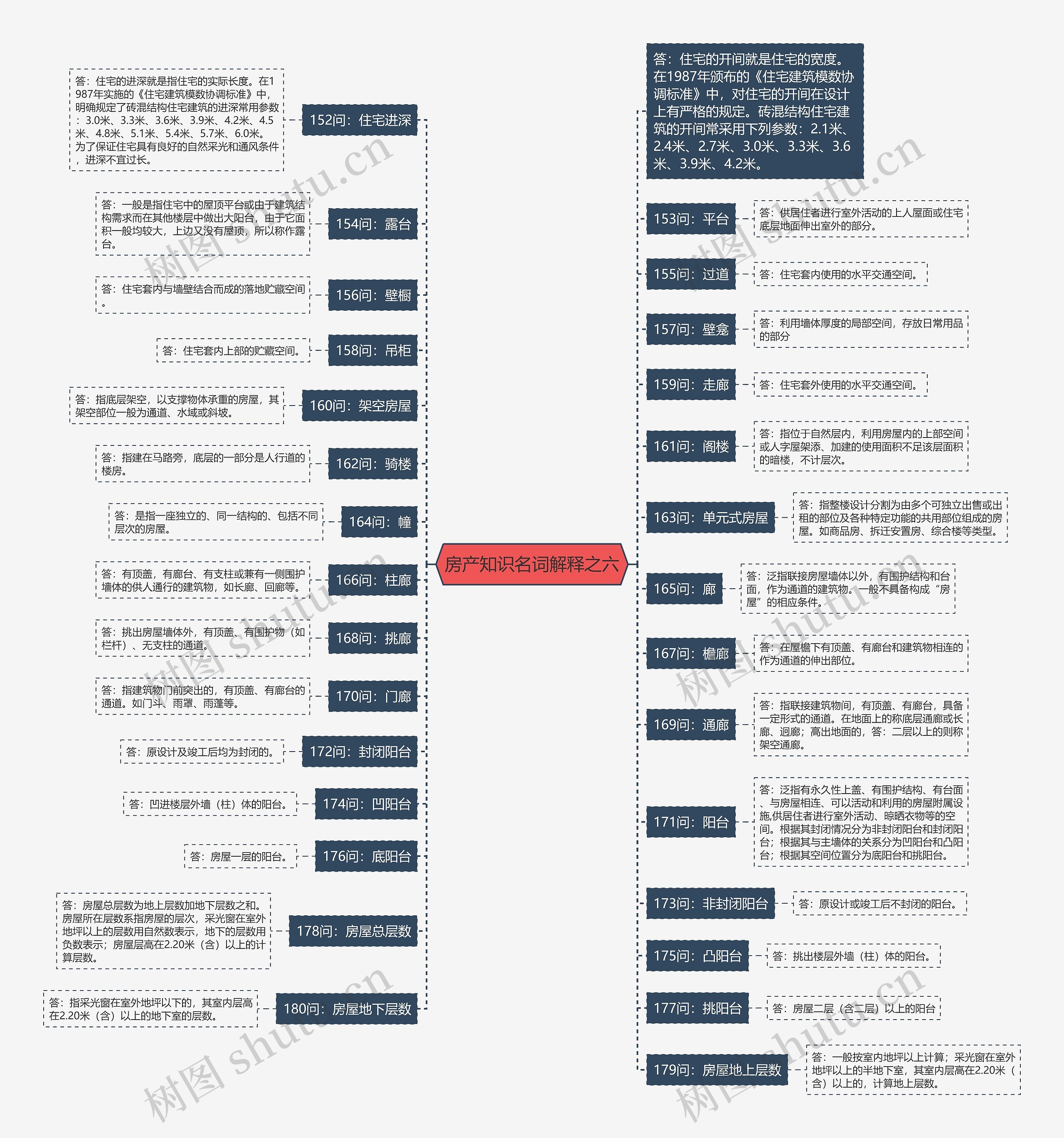 房产知识名词解释之六思维导图高清图 房产知识名词解释之六思维导图