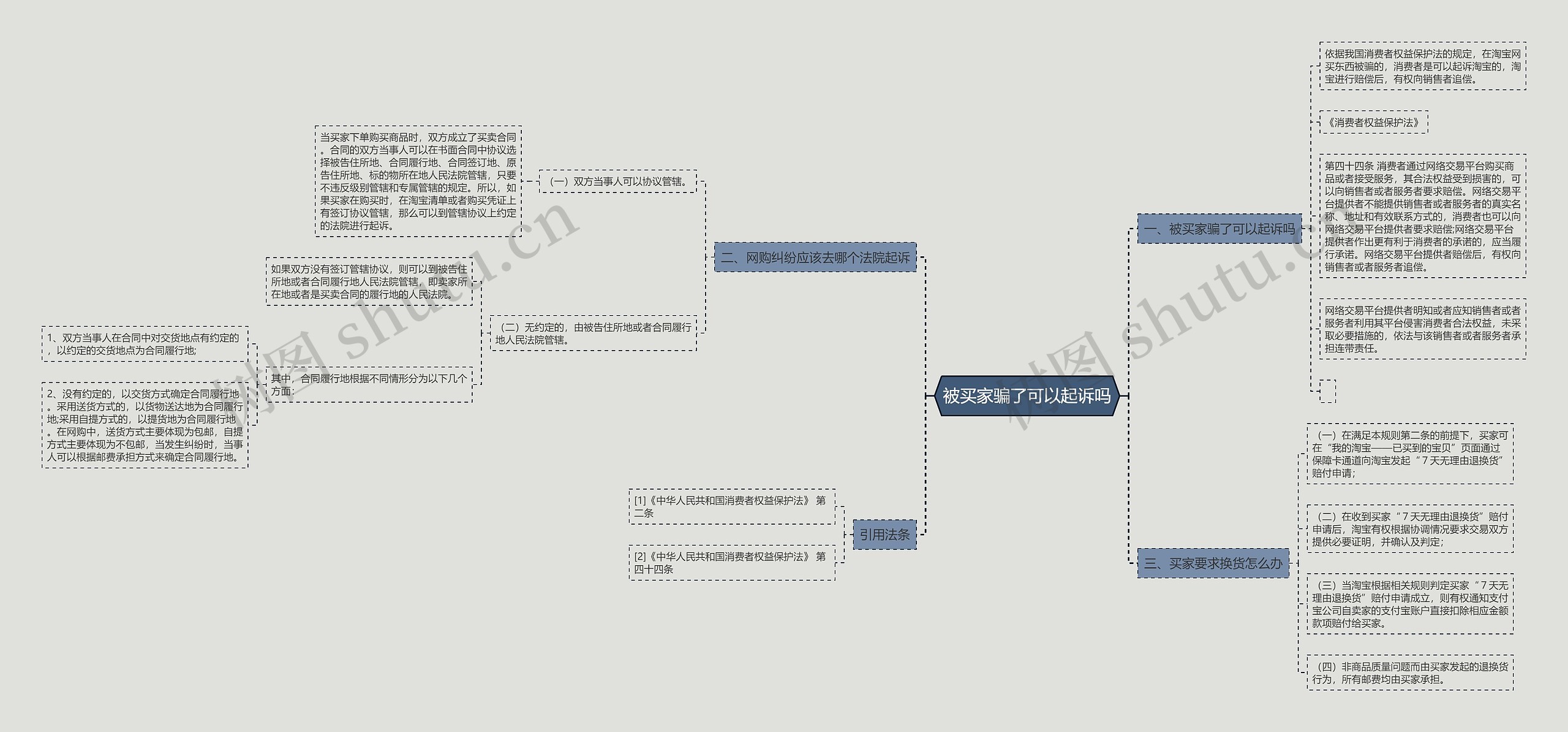 被买家骗了可以起诉吗思维导图