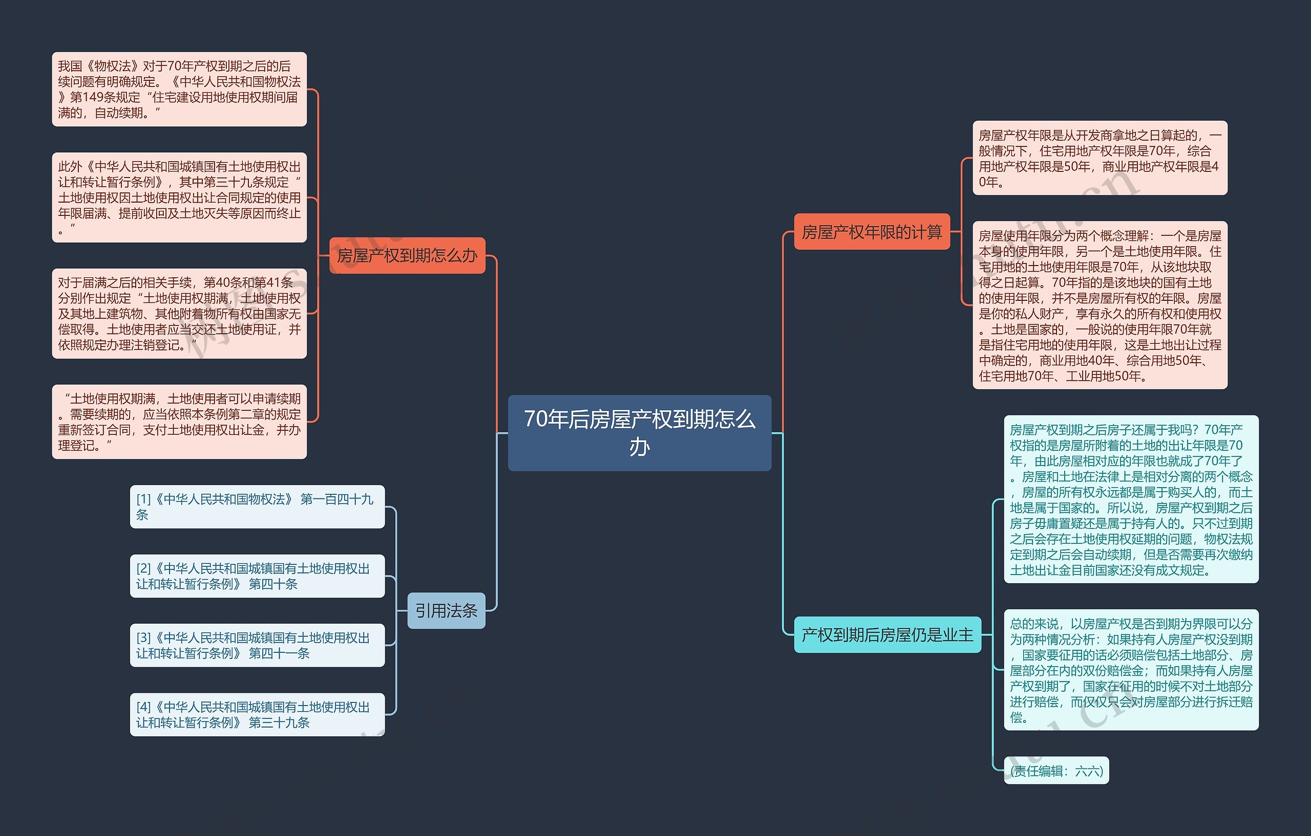 70年后房屋产权到期怎么办思维导图
