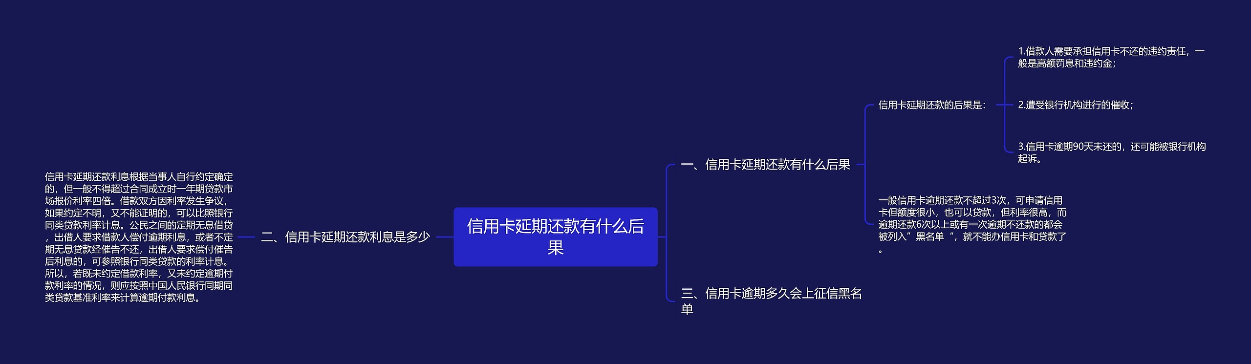 信用卡延期还款有什么后果思维导图