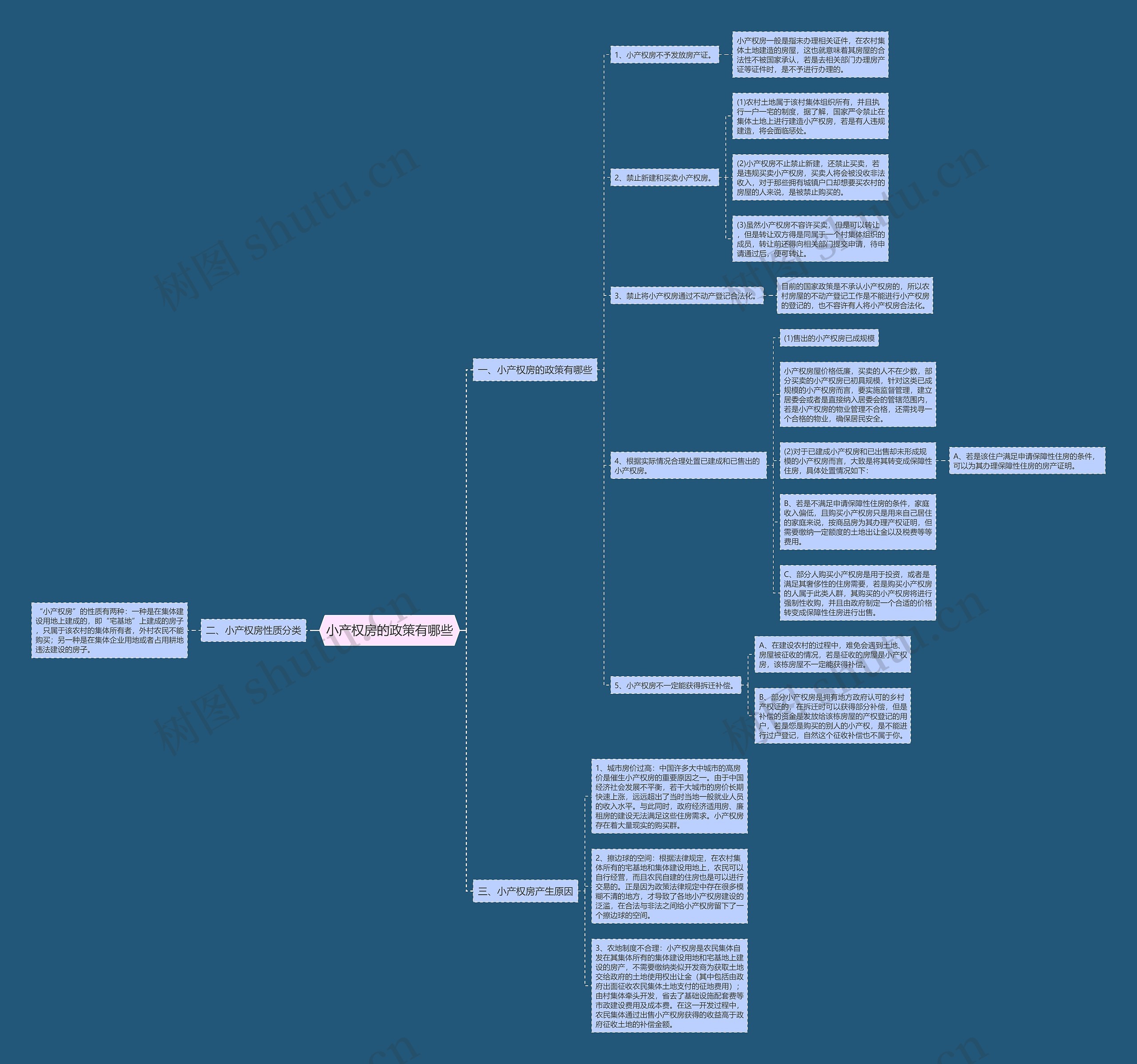 小产权房的政策有哪些思维导图