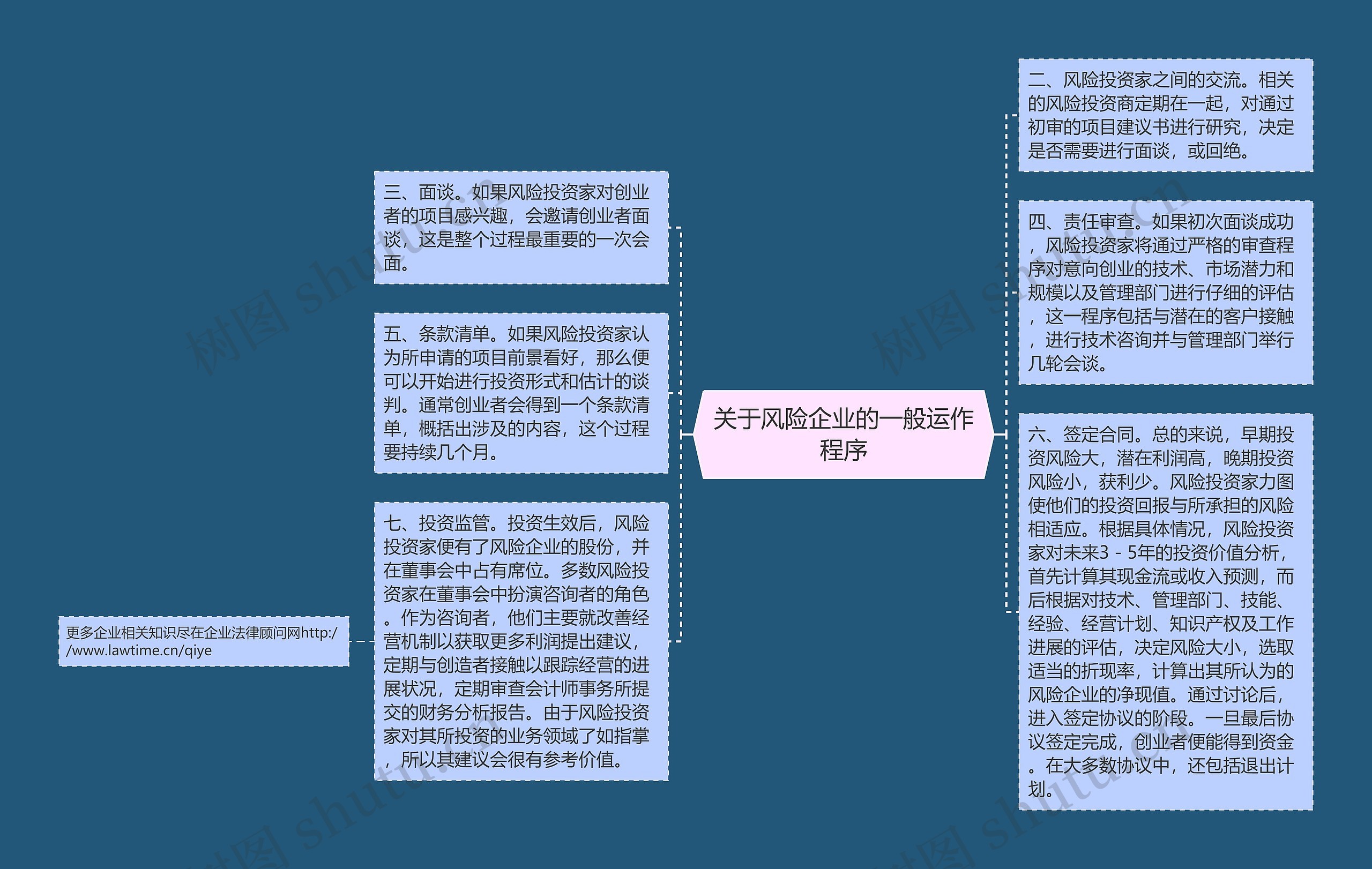 关于风险企业的一般运作程序思维导图