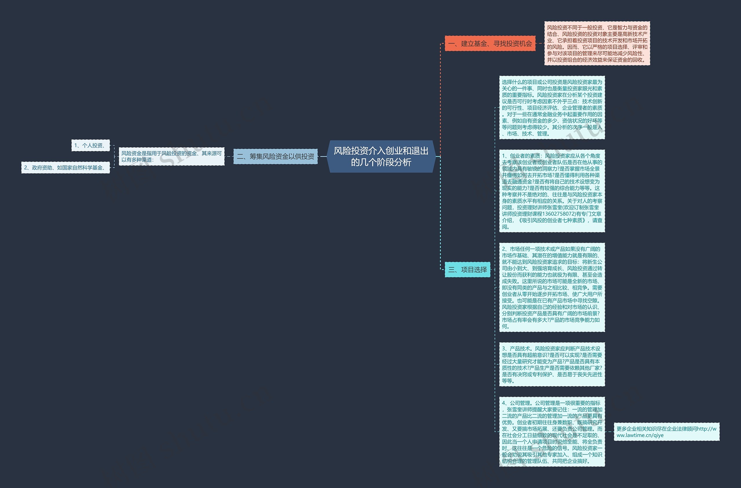 风险投资介入创业和退出的几个阶段分析思维导图
