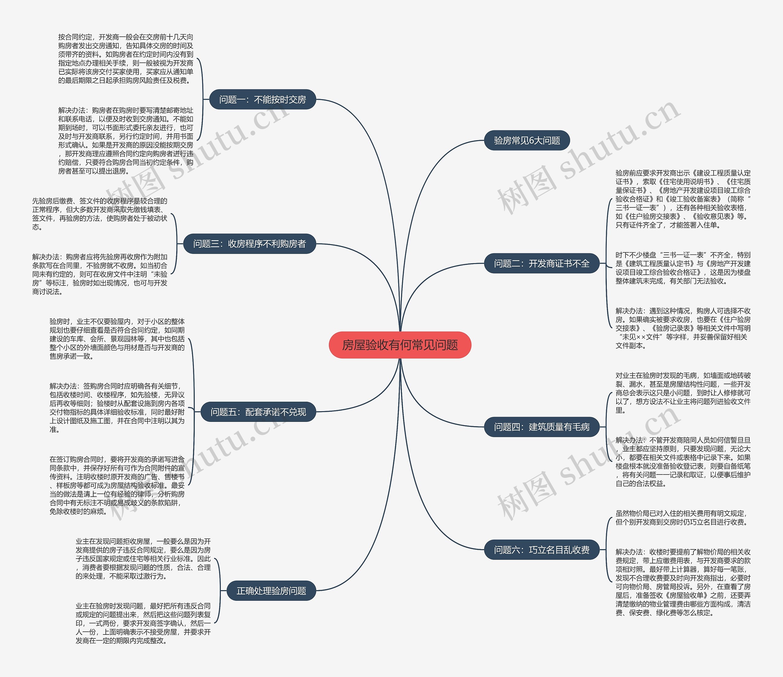 房屋验收有何常见问题思维导图