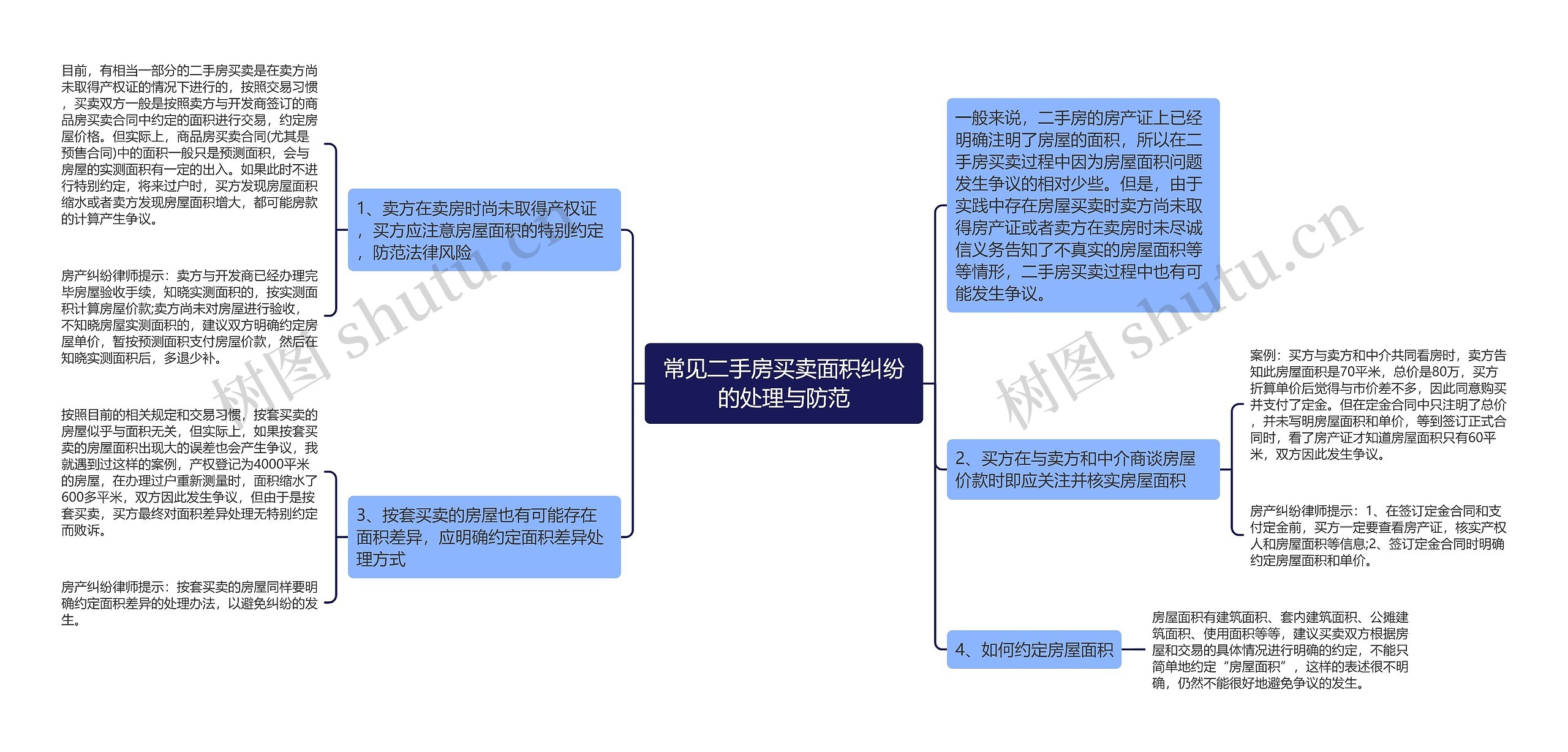 常见二手房买卖面积纠纷的处理与防范思维导图