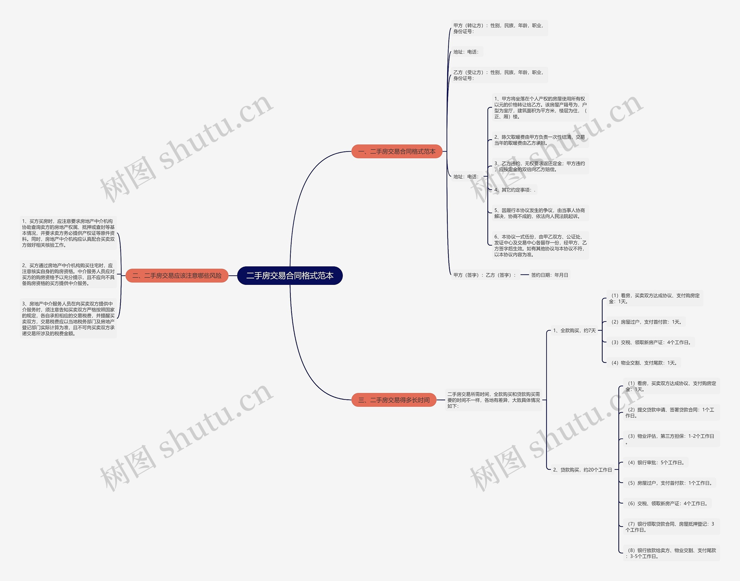 二手房交易合同格式范本思维导图