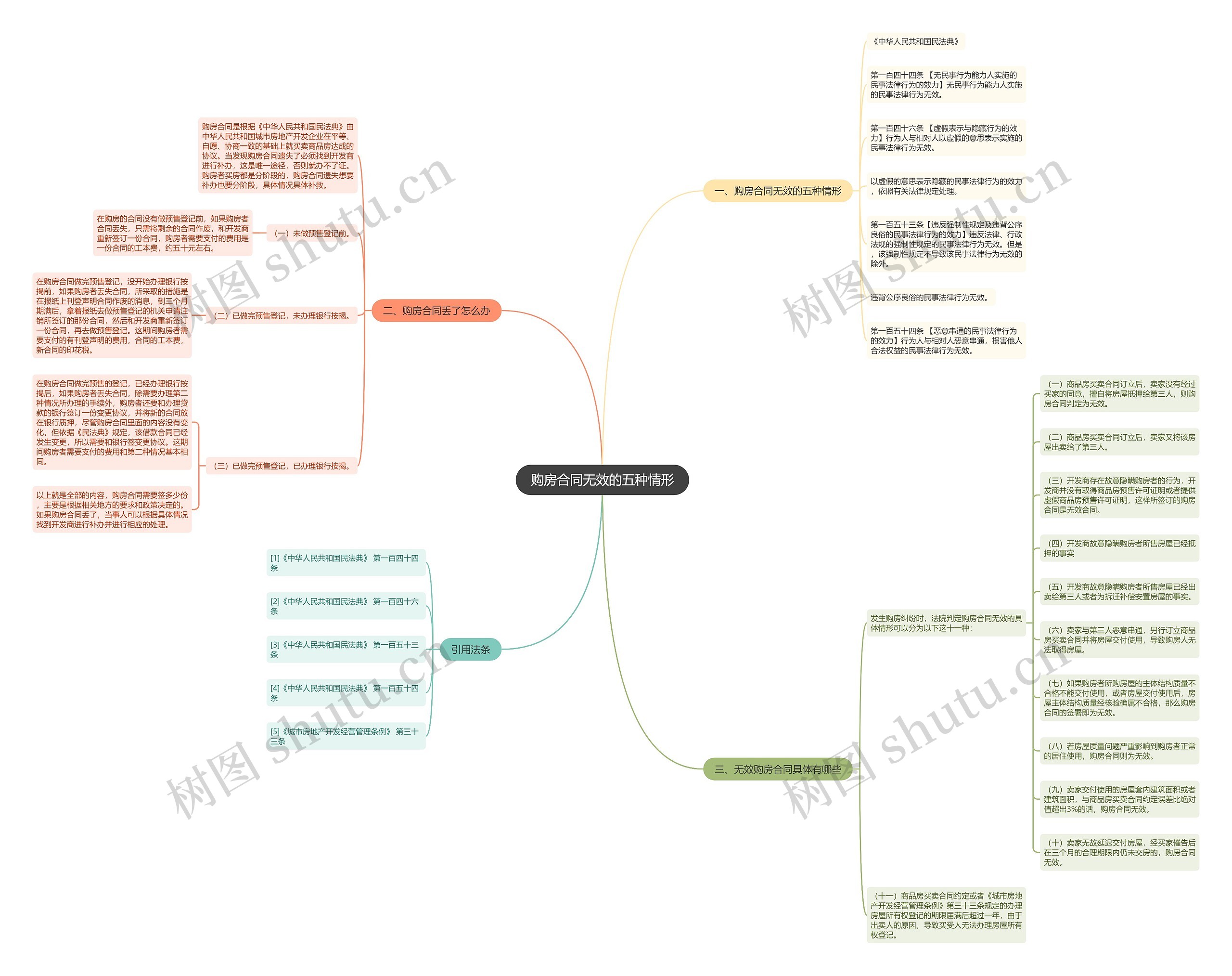 购房合同无效的五种情形思维导图
