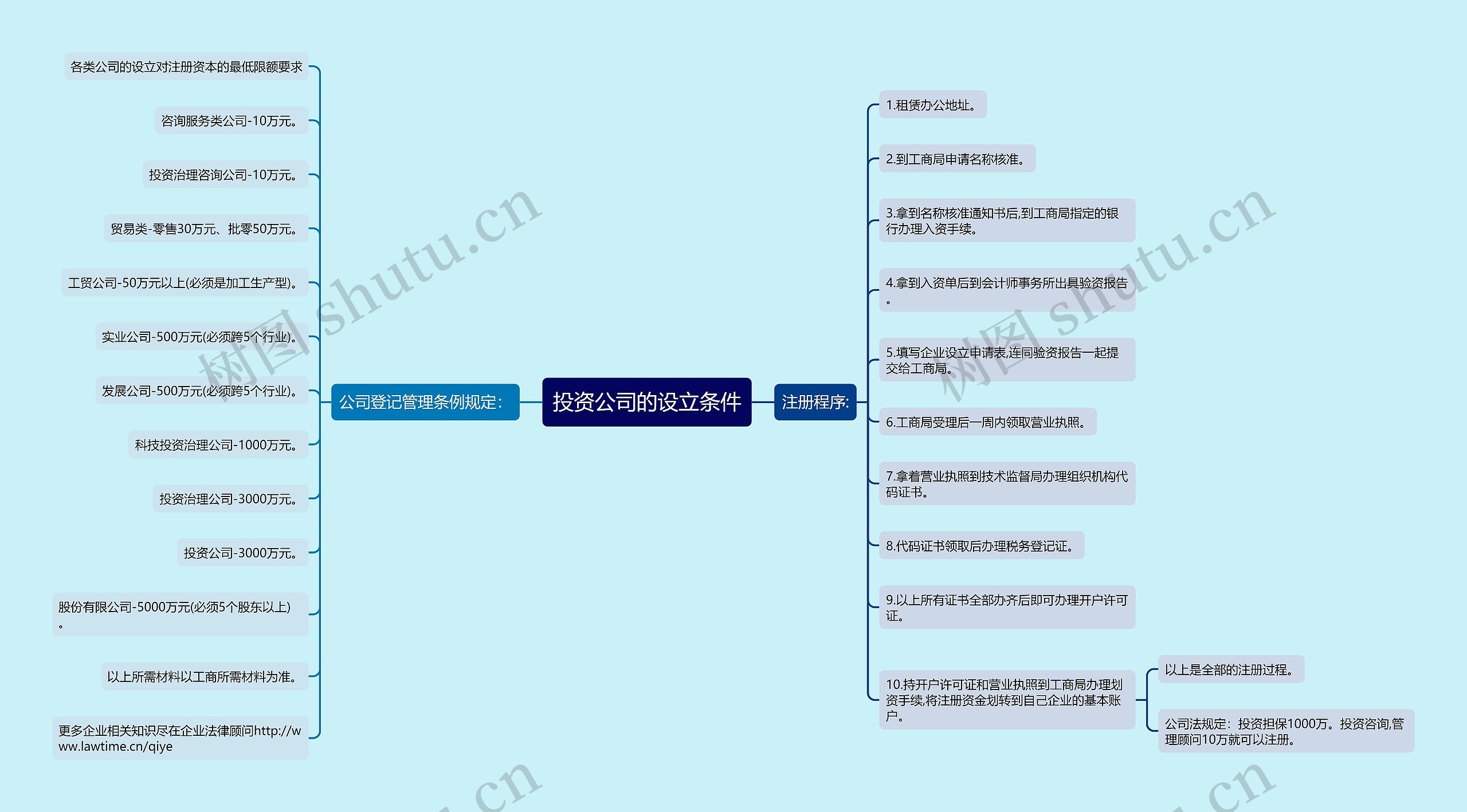 投资公司的设立条件