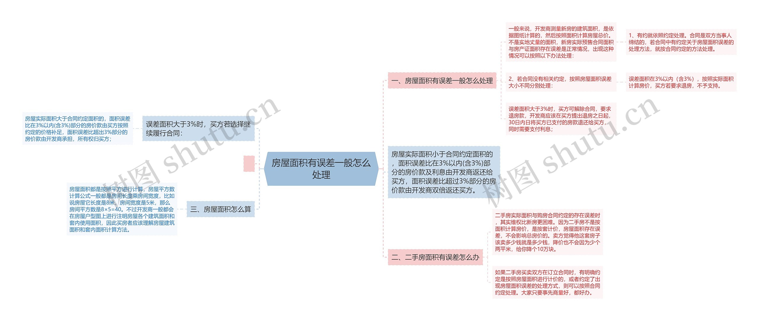 房屋面积有误差一般怎么处理思维导图