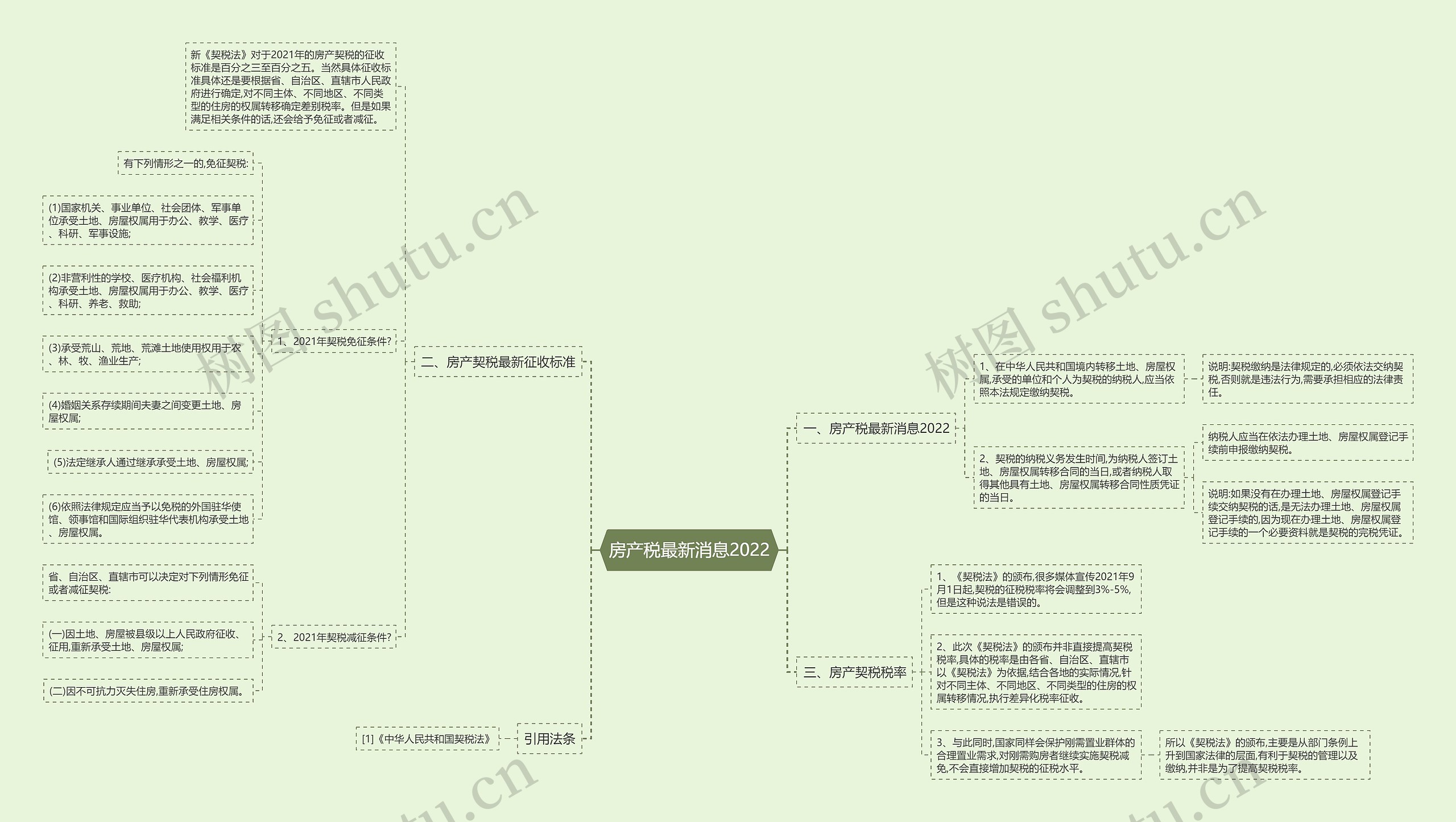 房产税最新消息2022思维导图