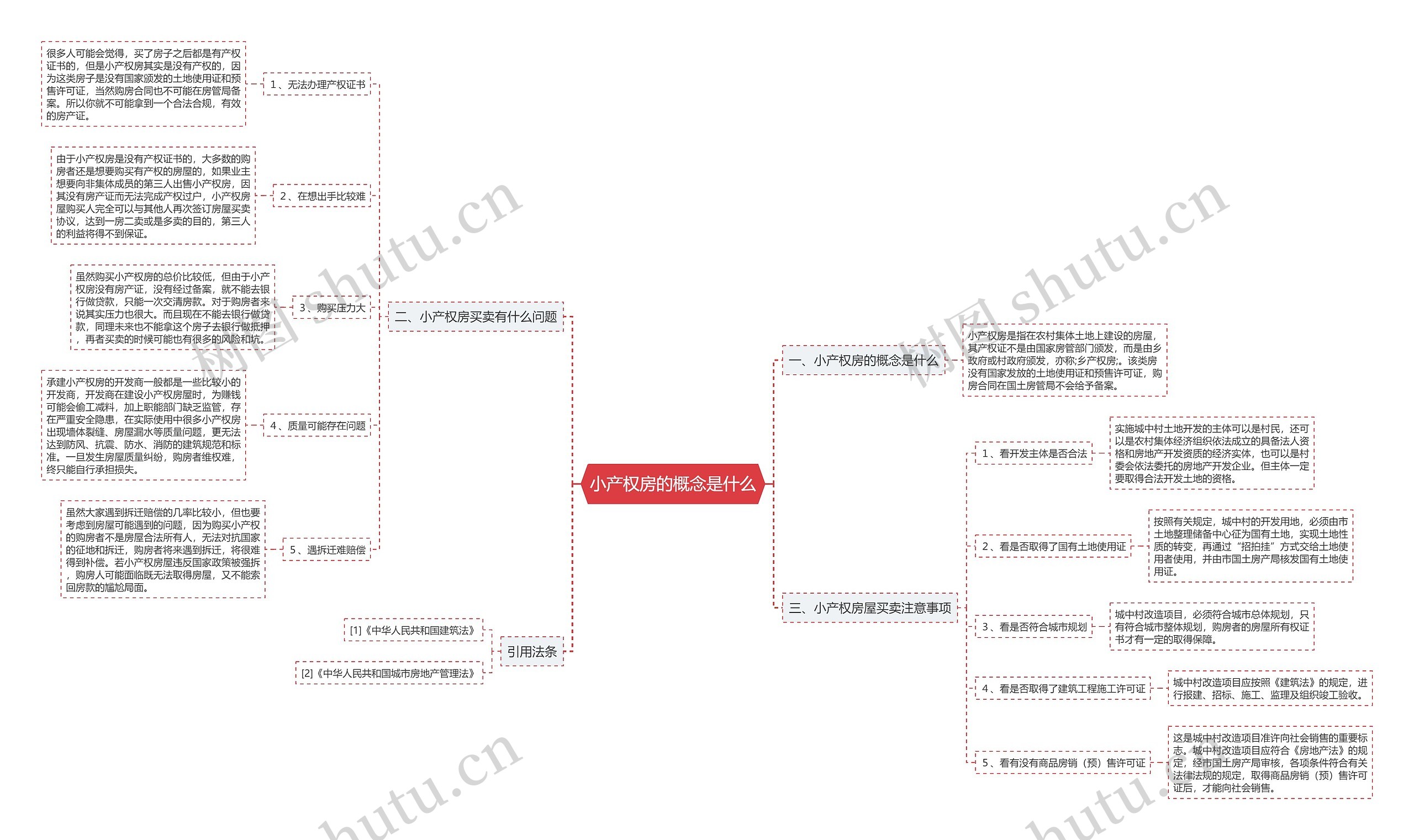 小产权房的概念是什么思维导图