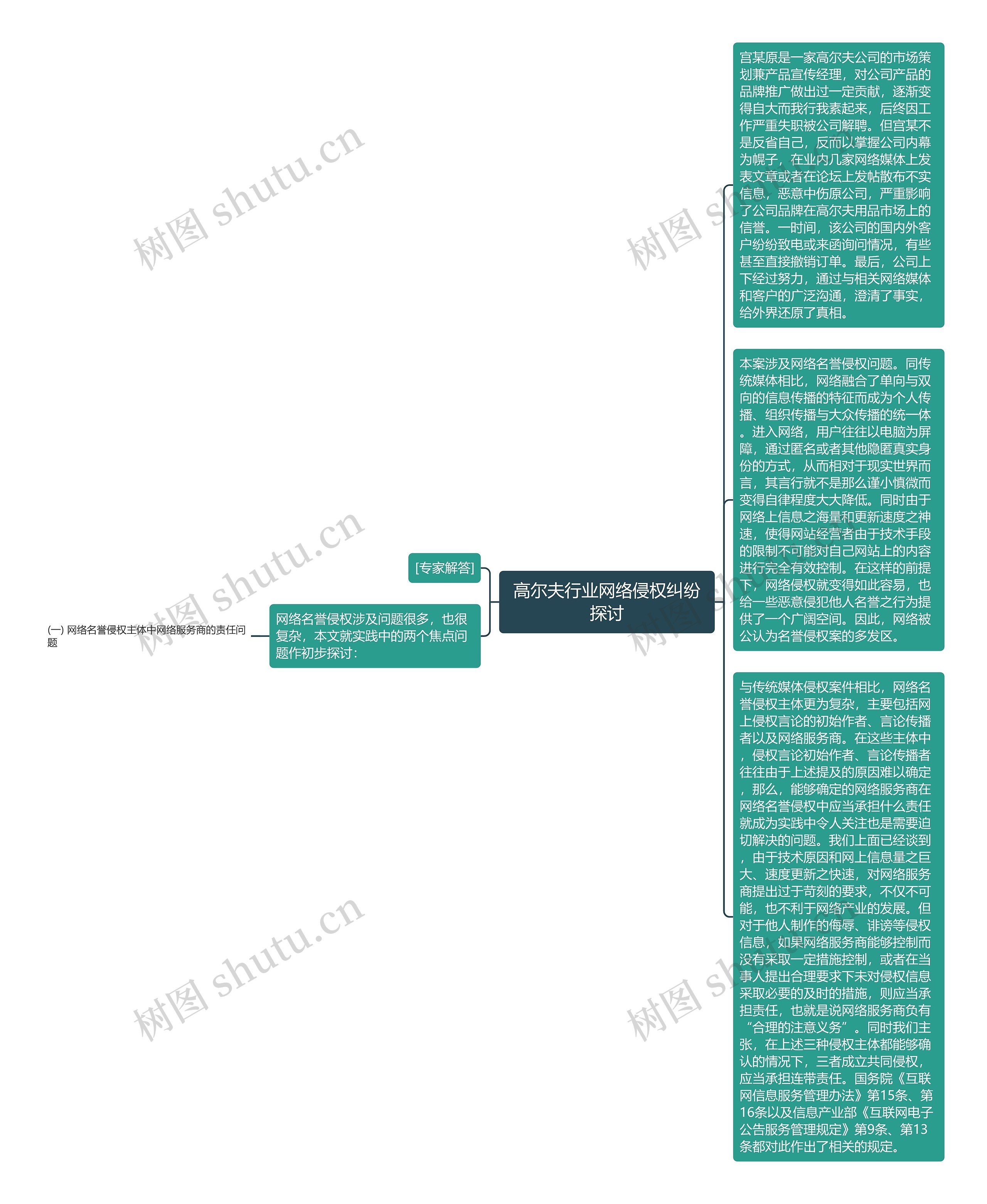高尔夫行业网络侵权纠纷探讨思维导图