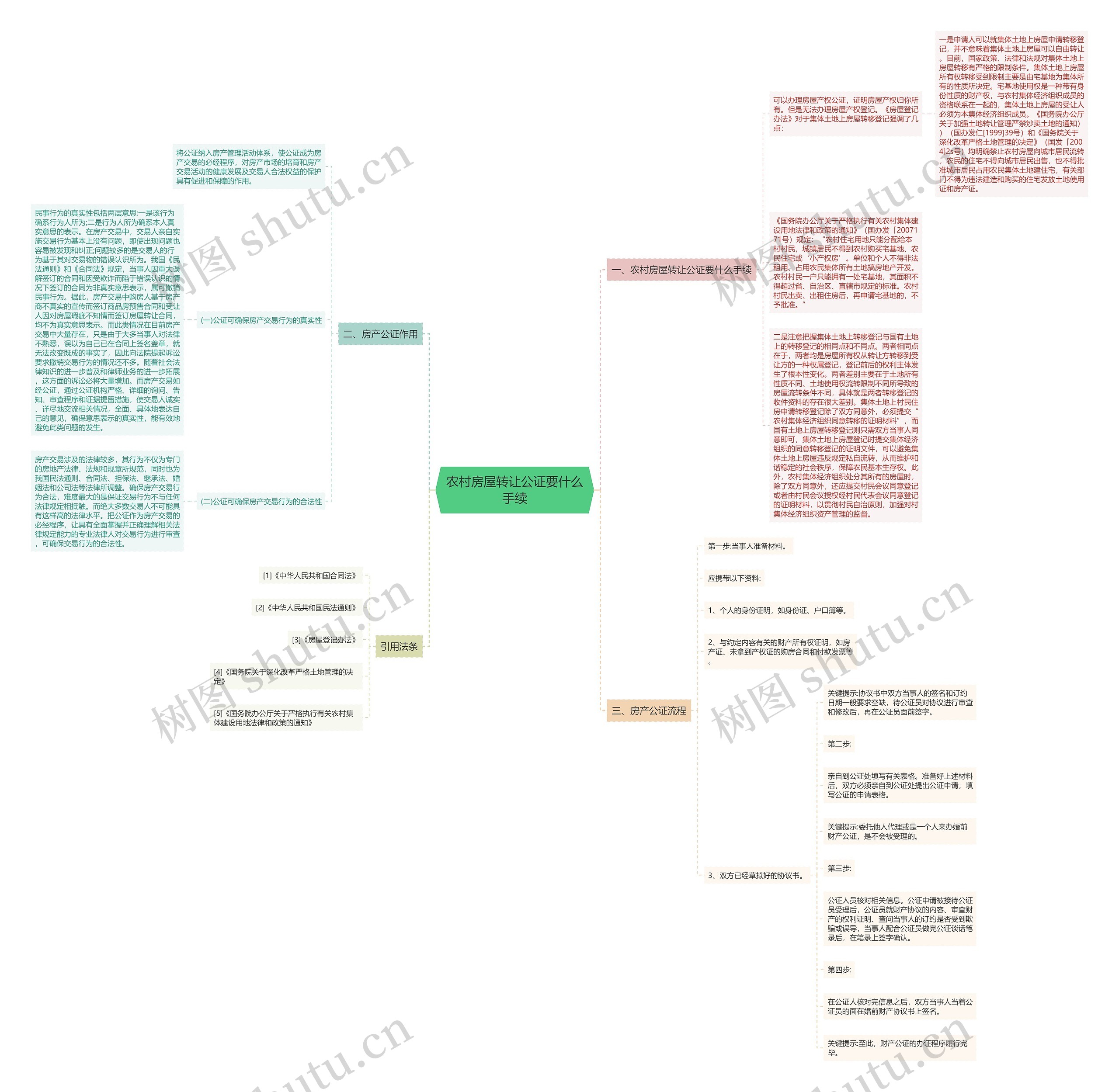 农村房屋转让公证要什么手续思维导图