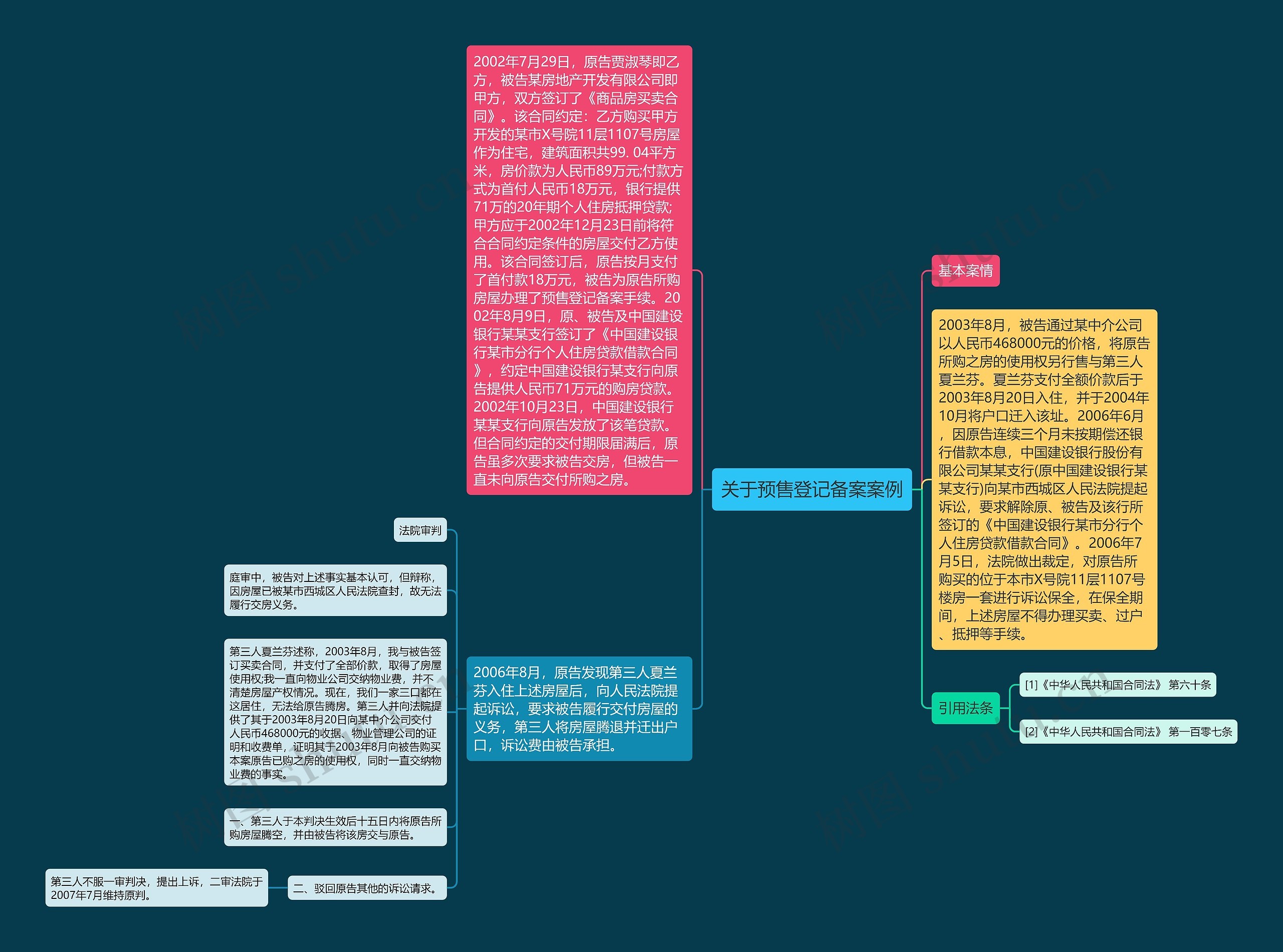 关于预售登记备案案例思维导图
