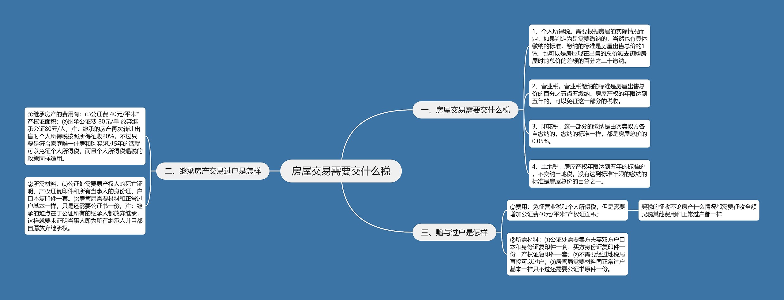 房屋交易需要交什么税思维导图