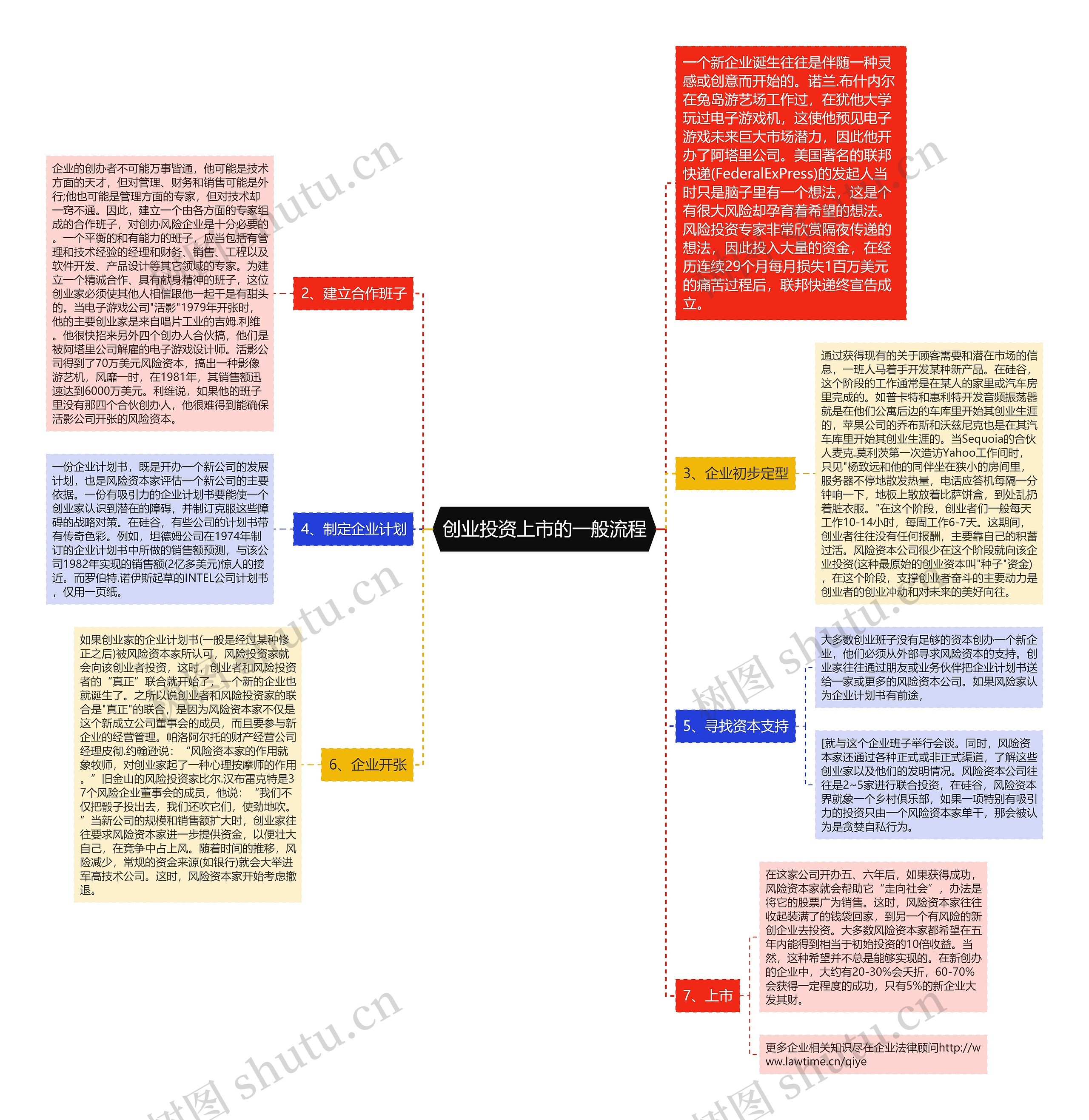 创业投资上市的一般流程思维导图