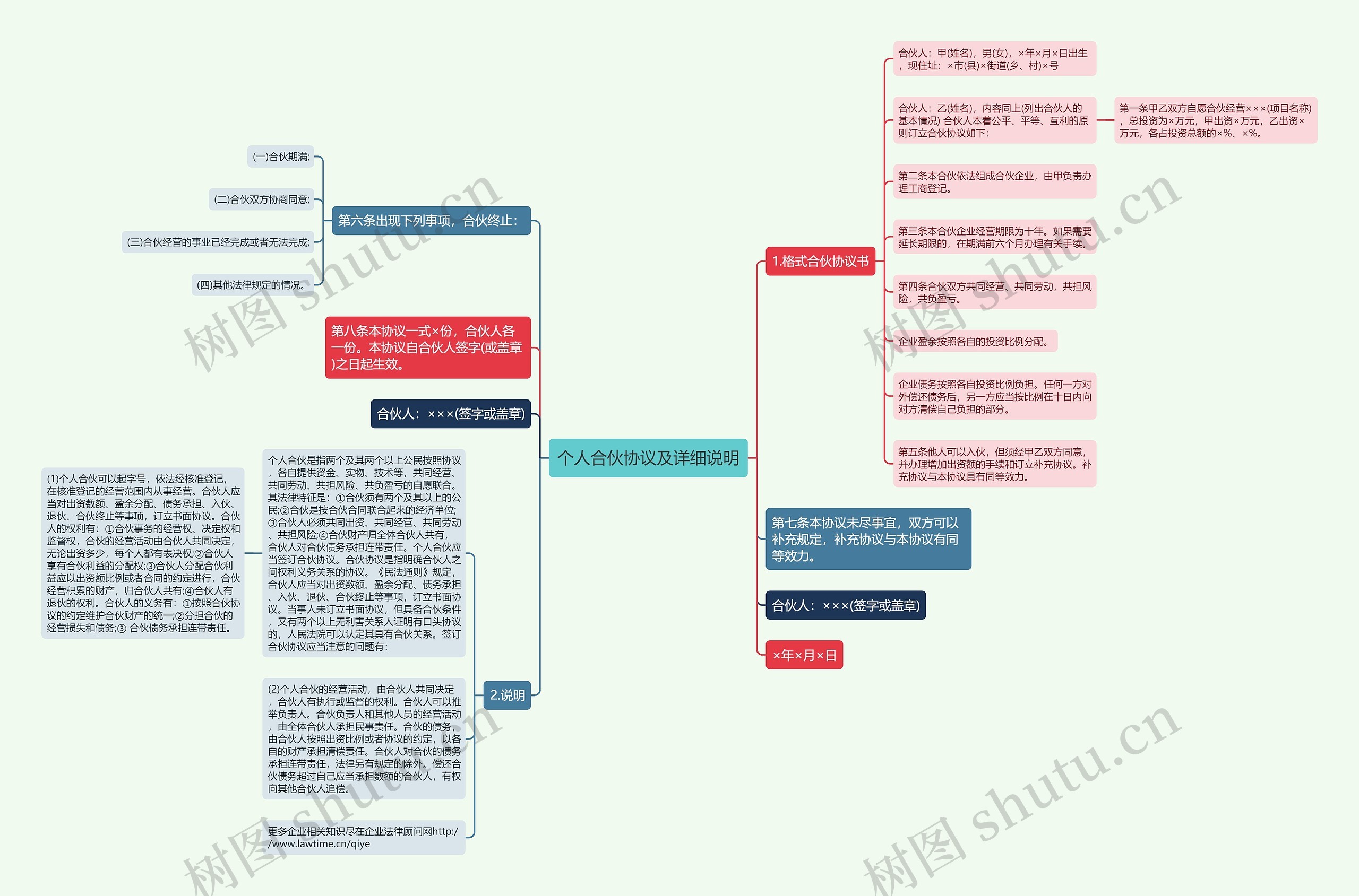 个人合伙协议及详细说明思维导图