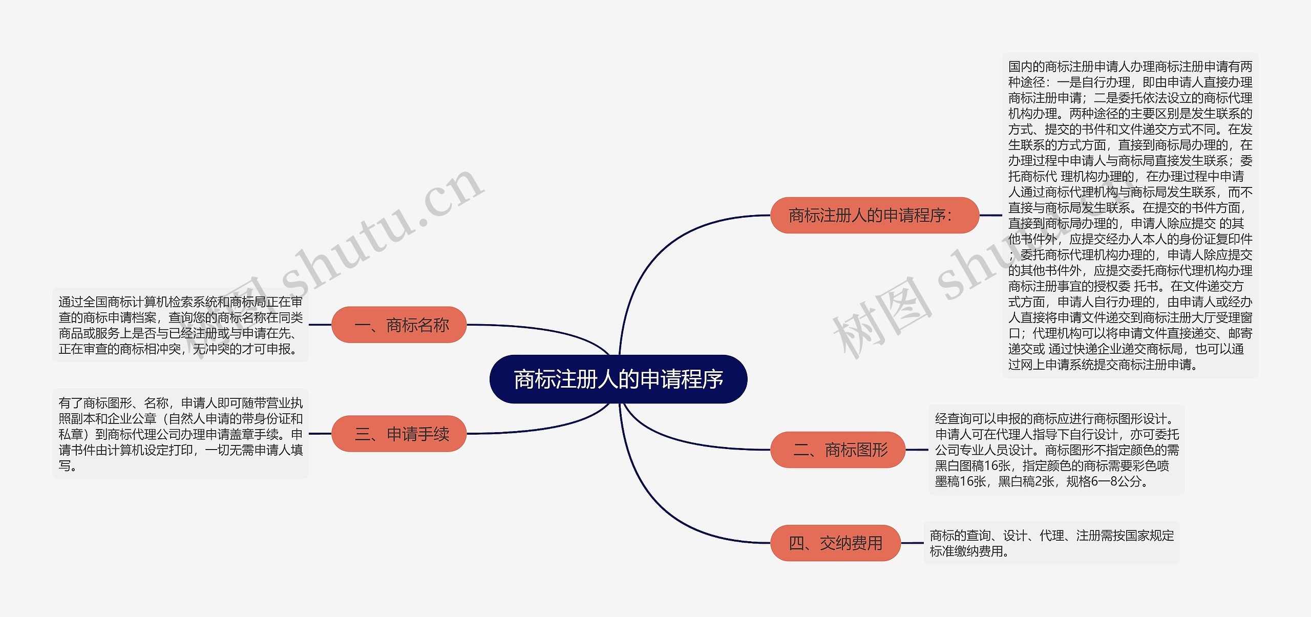 商标注册人的申请程序
