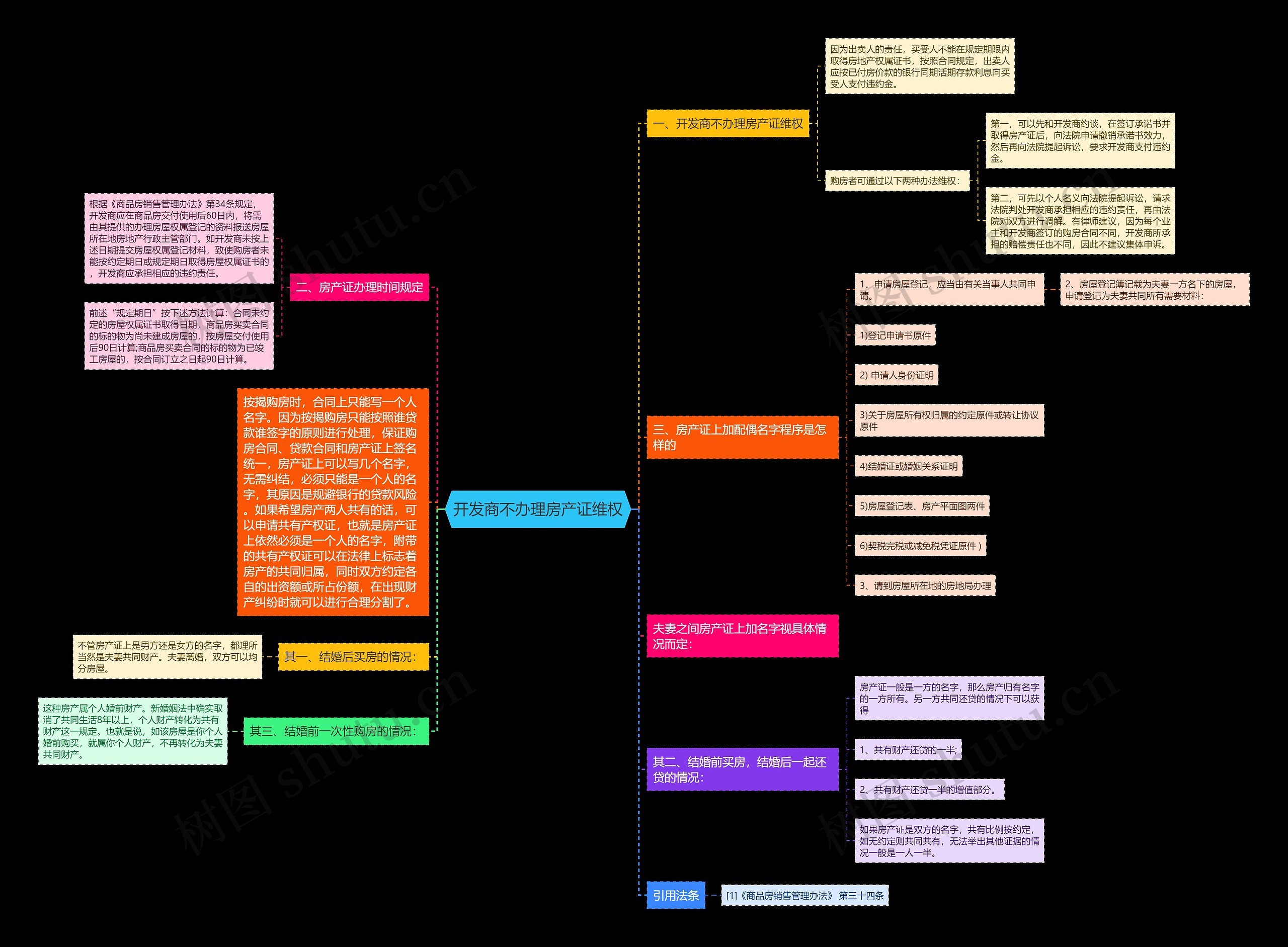 开发商不办理房产证维权思维导图