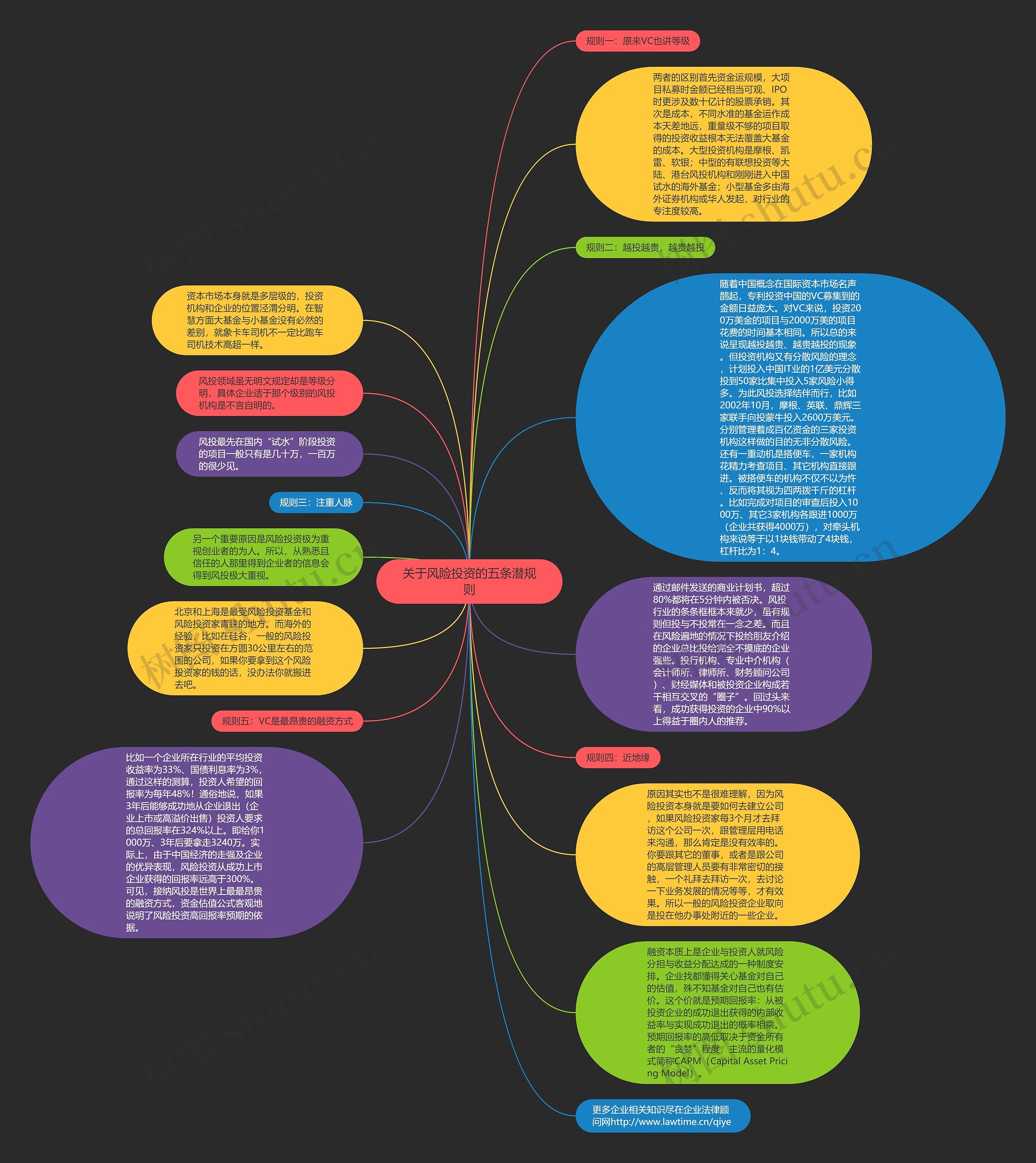 关于风险投资的五条潜规则思维导图