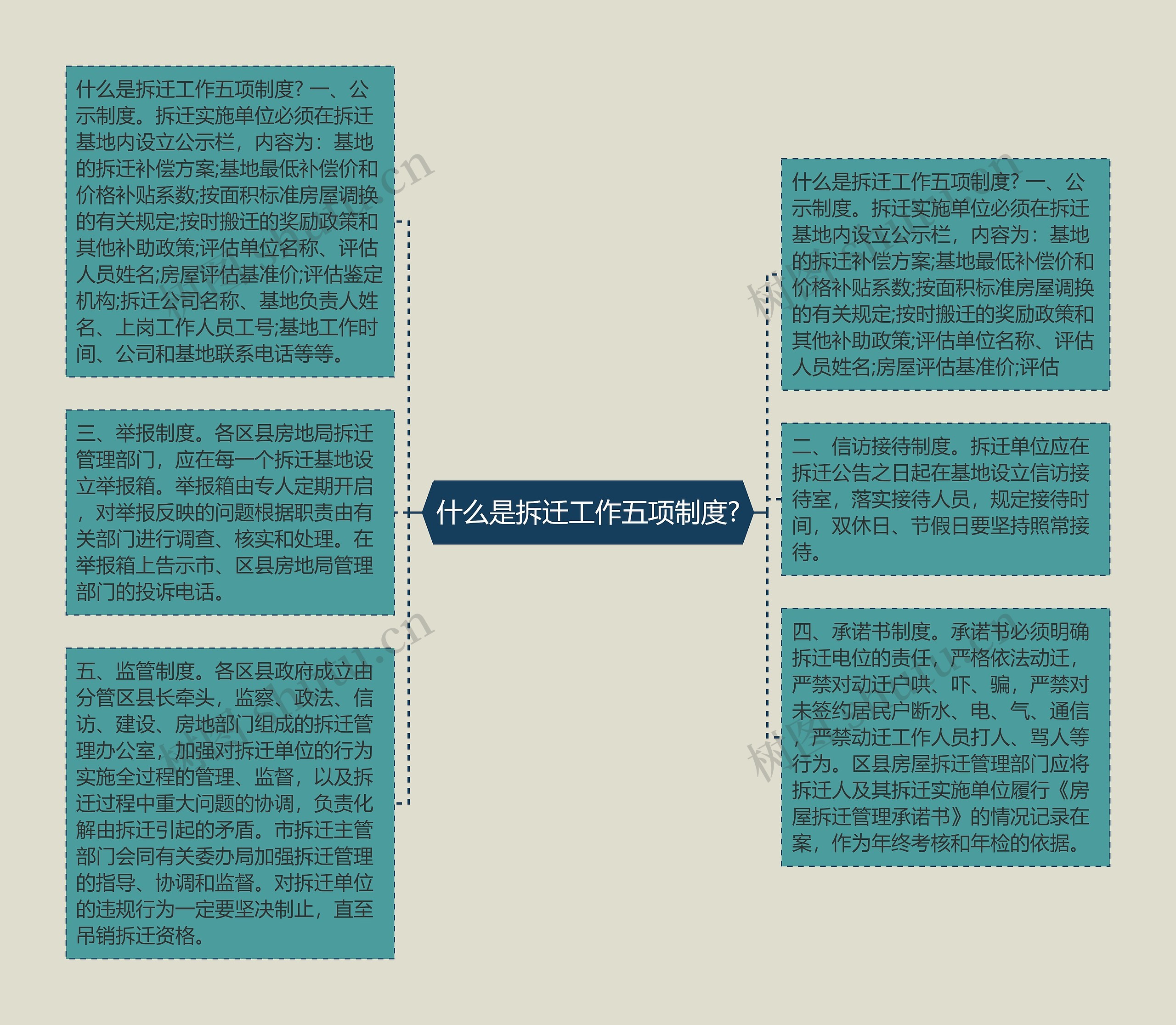 什么是拆迁工作五项制度?思维导图