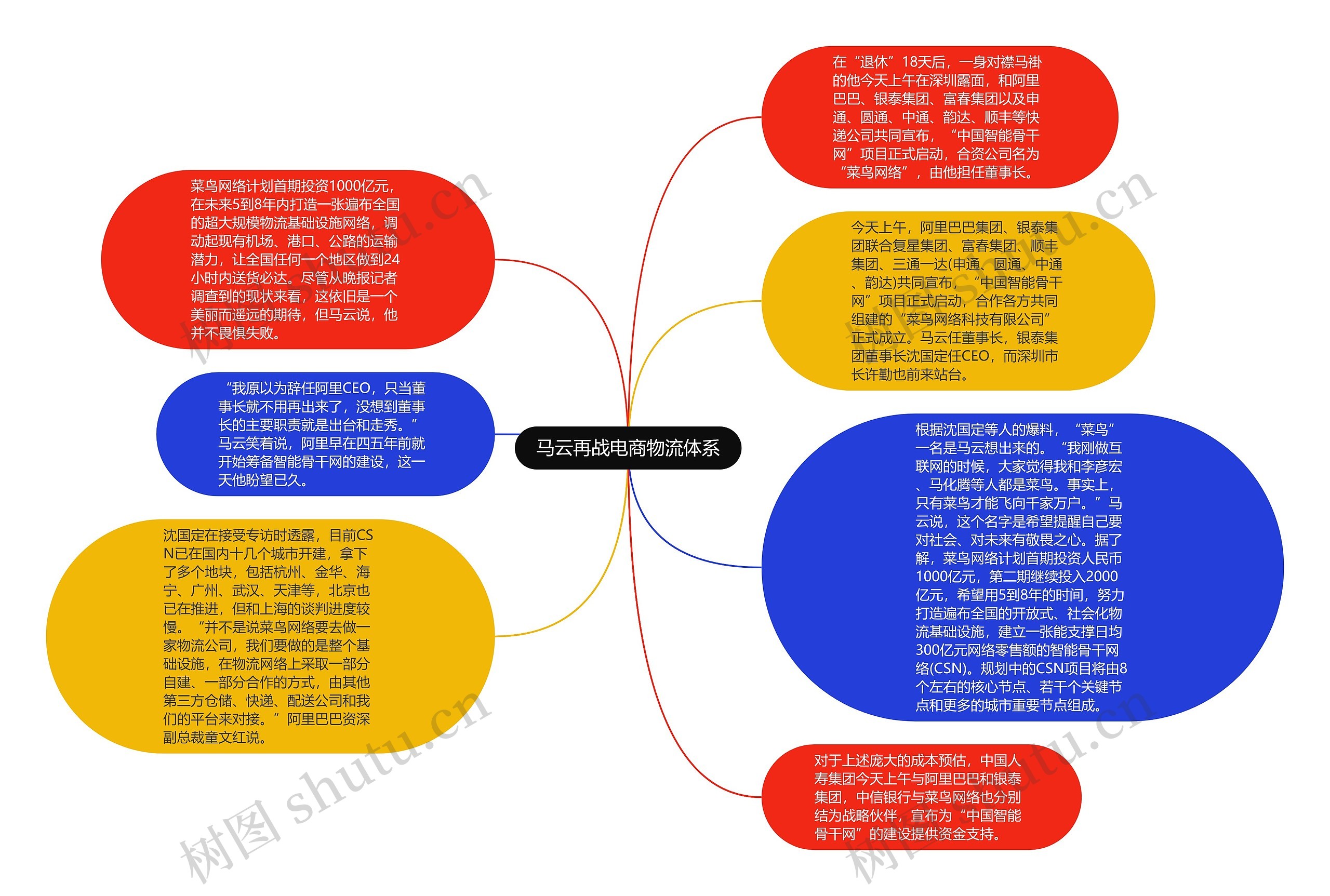 马云再战电商物流体系思维导图