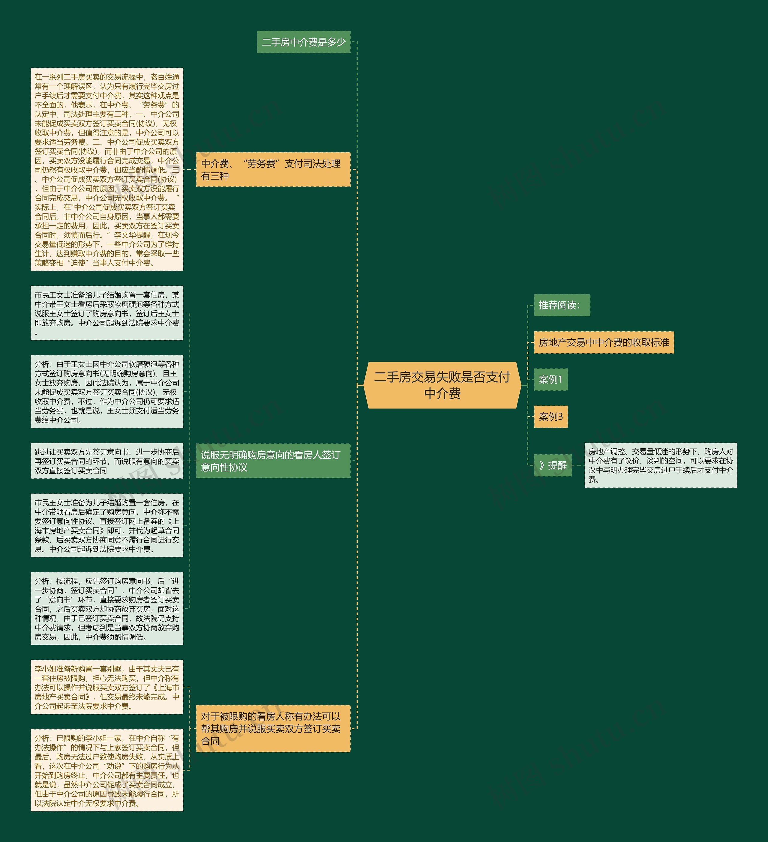 二手房交易失败是否支付中介费思维导图