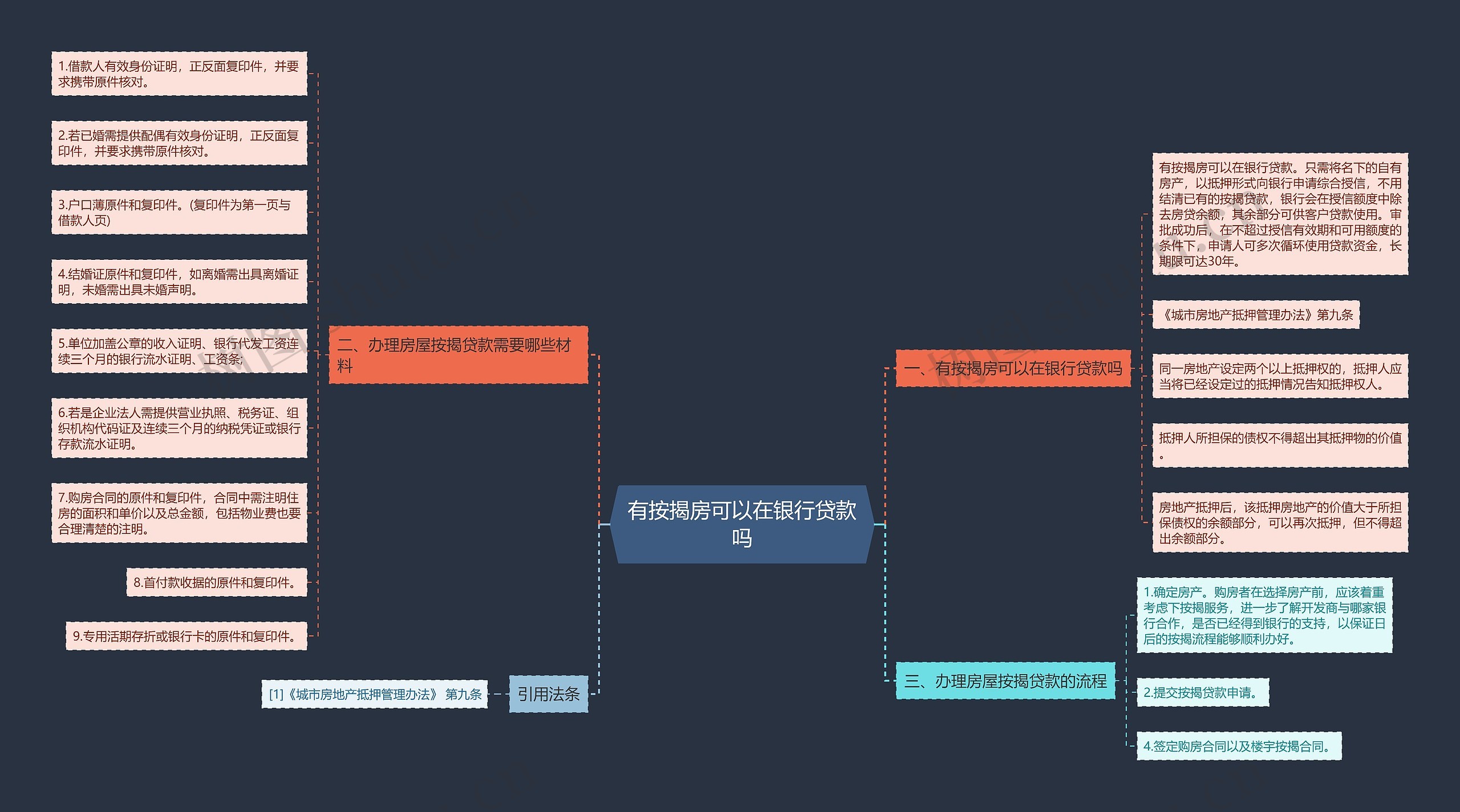 有按揭房可以在银行贷款吗思维导图