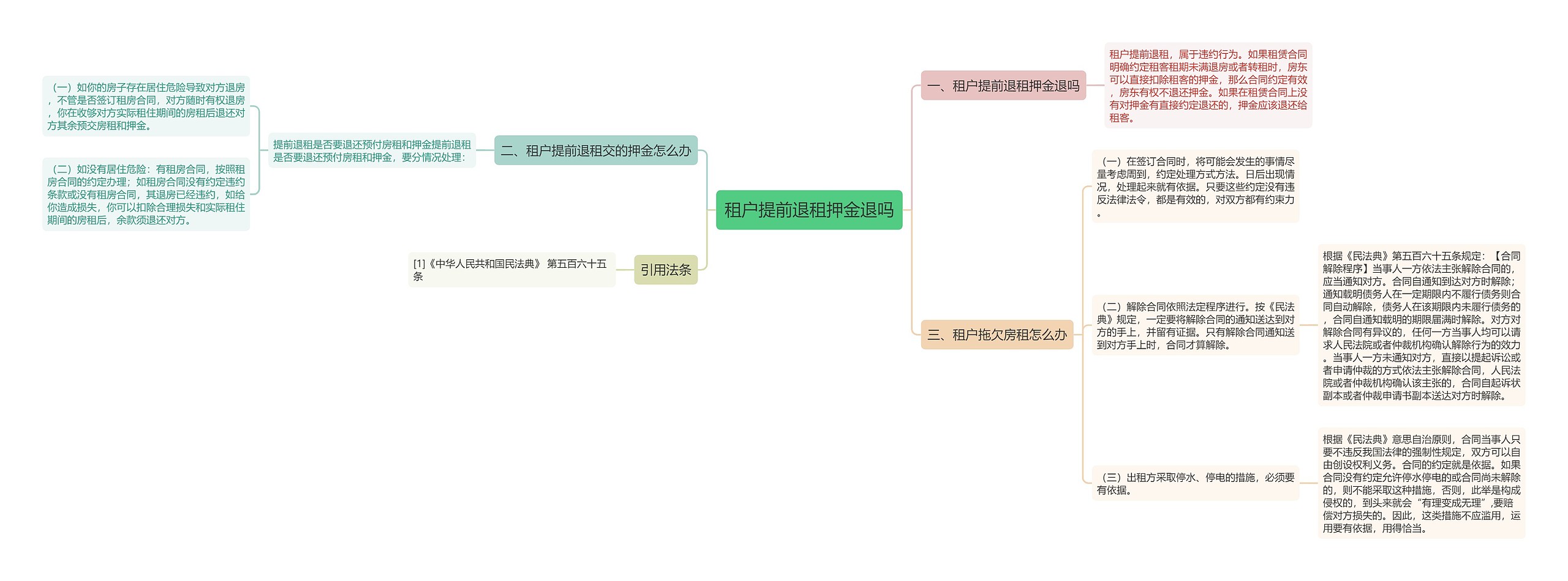 租户提前退租押金退吗思维导图