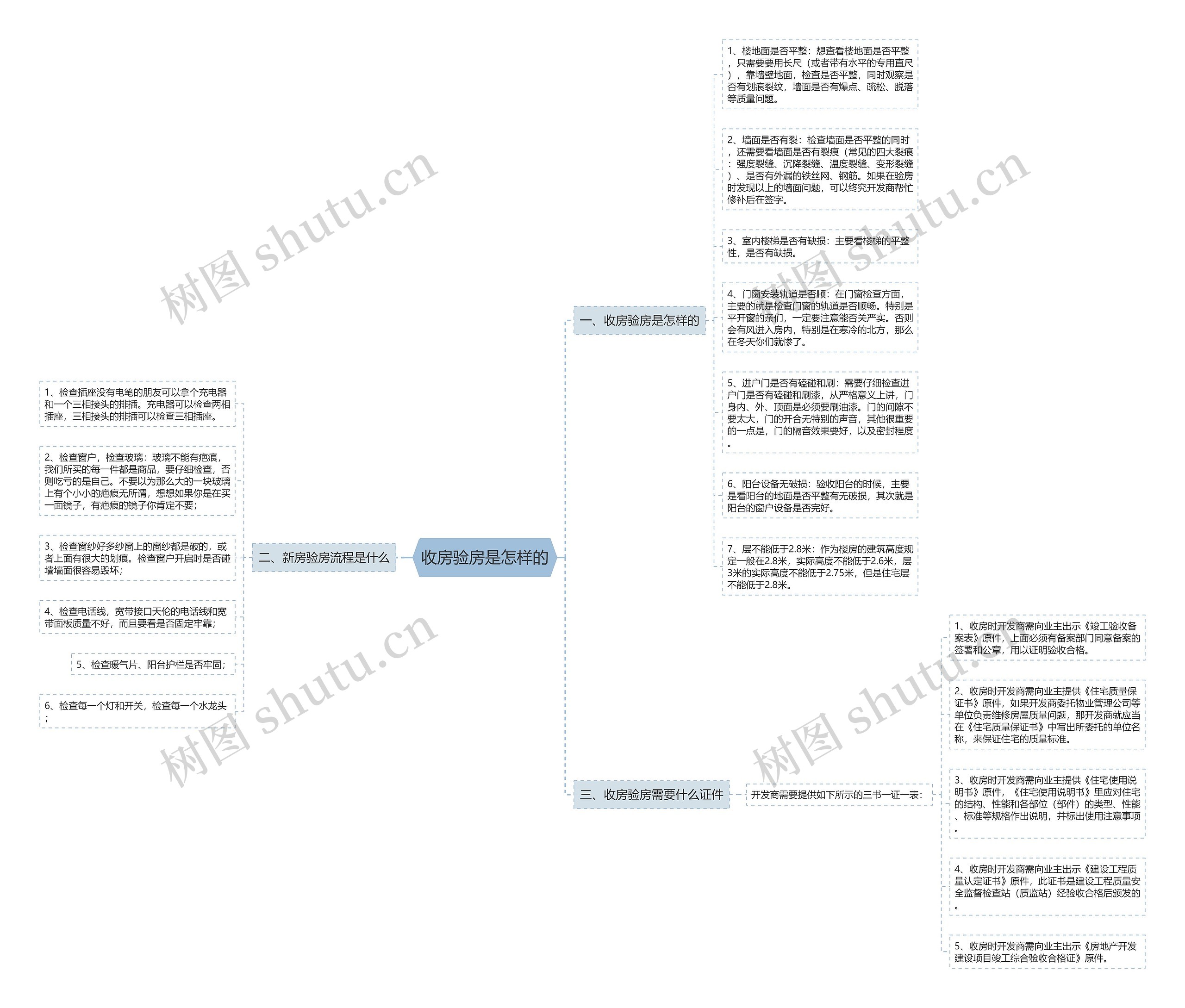 收房验房是怎样的思维导图