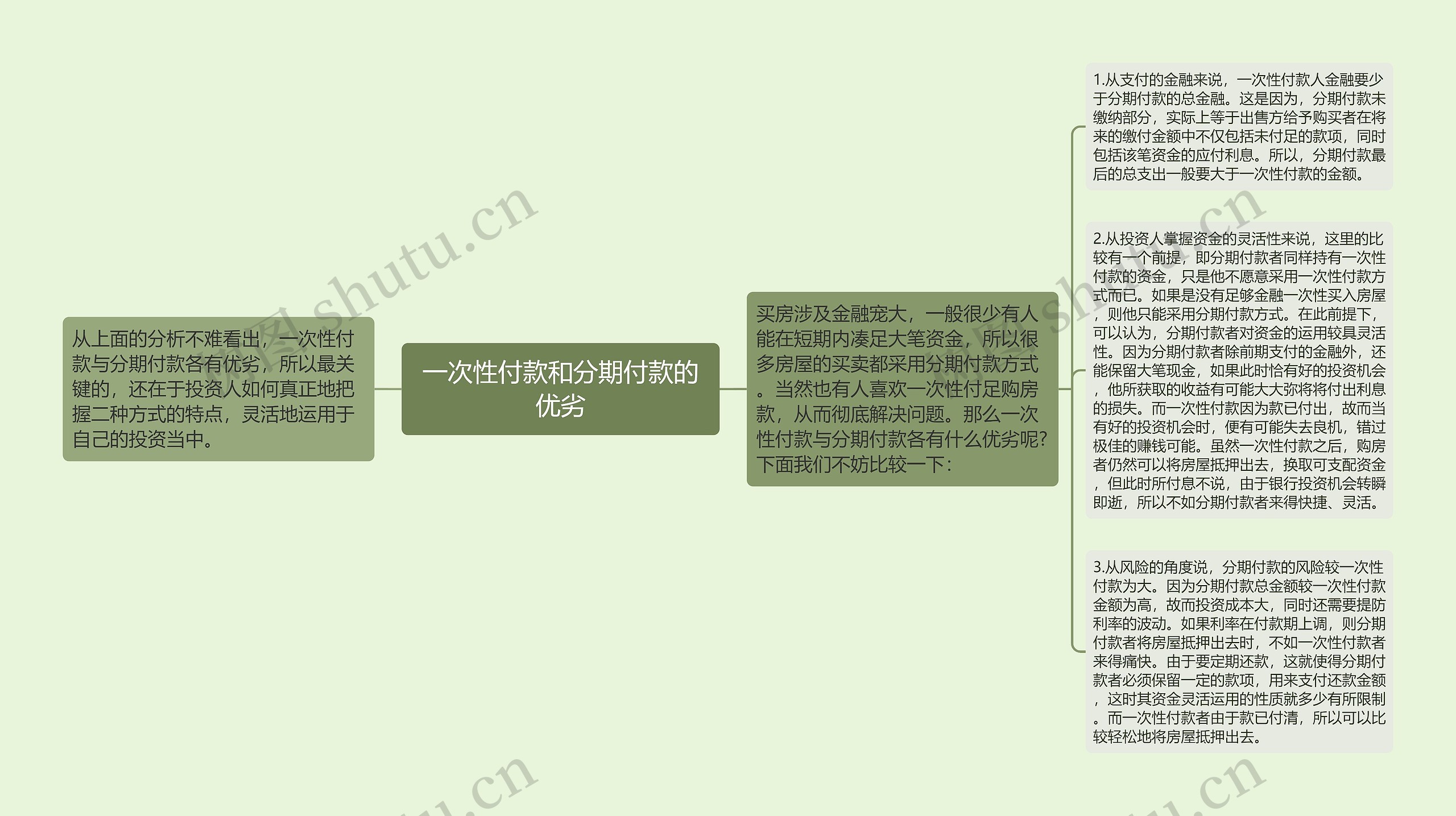 一次性付款和分期付款的优劣思维导图