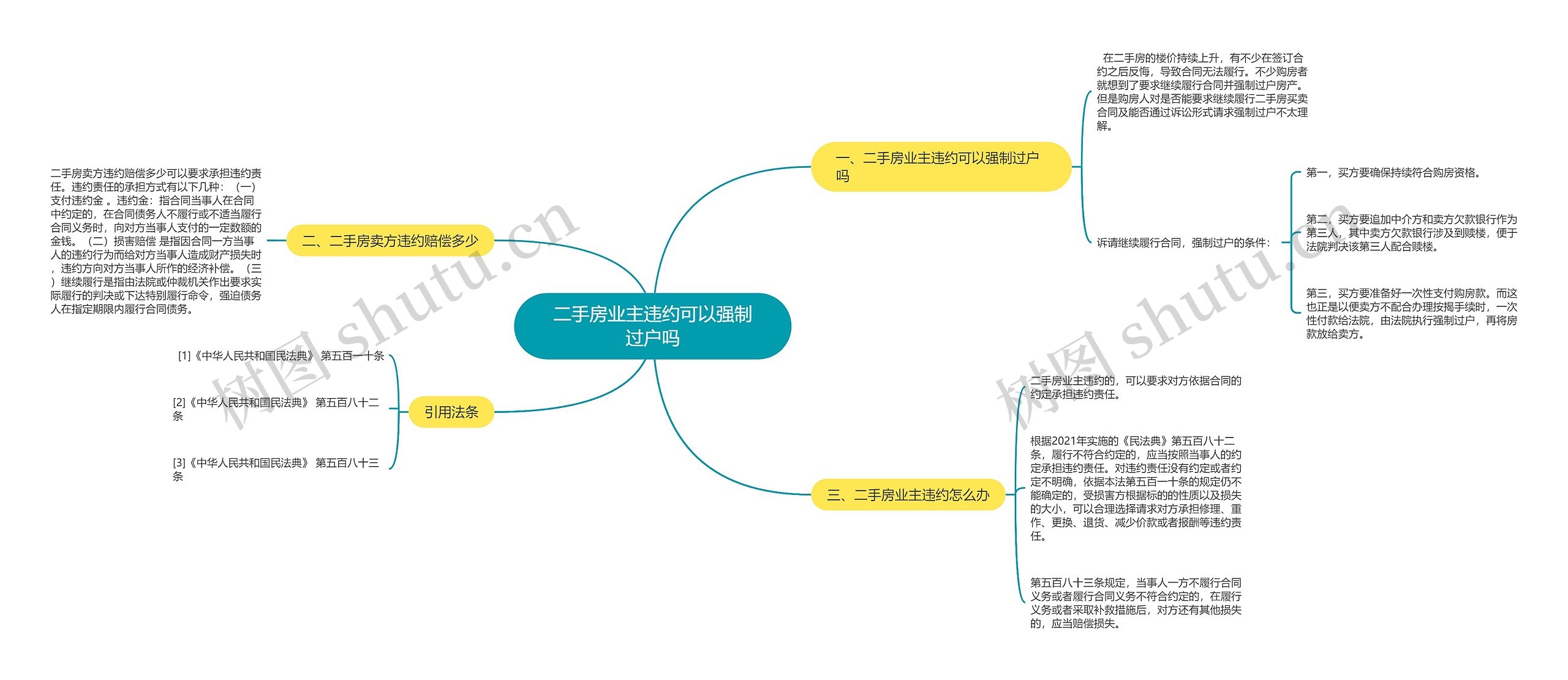 二手房业主违约可以强制过户吗思维导图