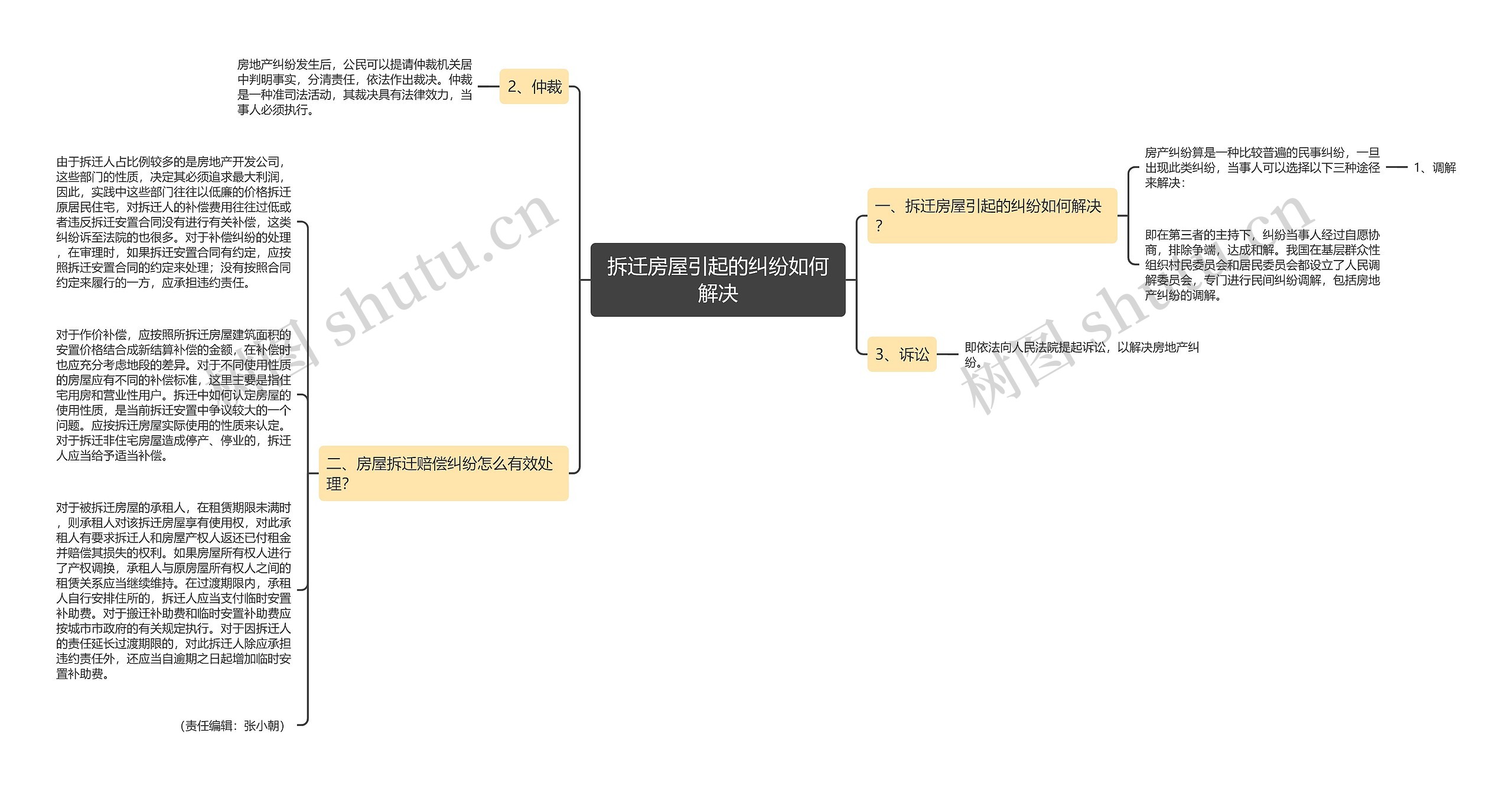 拆迁房屋引起的纠纷如何解决思维导图