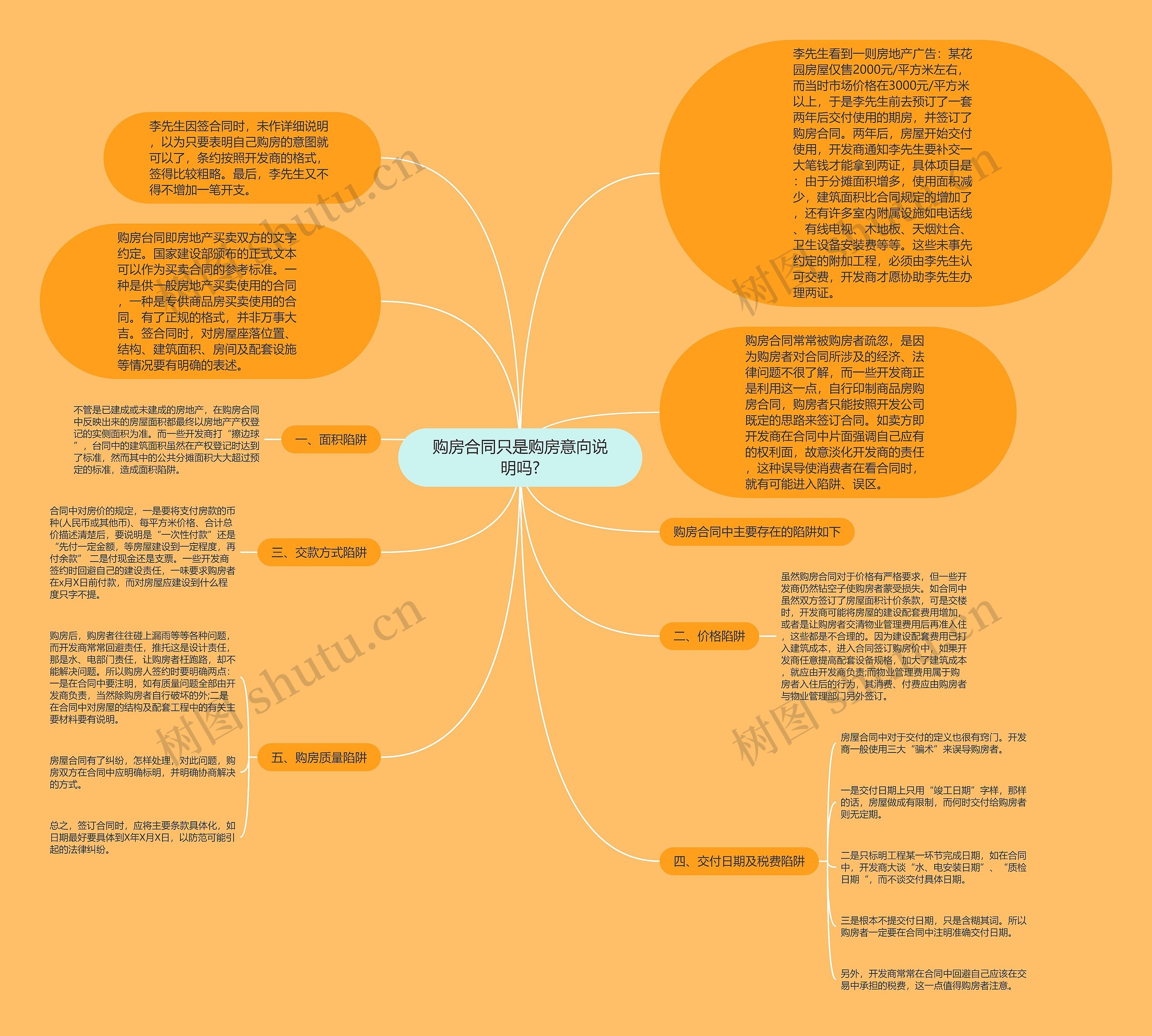 购房合同只是购房意向说明吗?思维导图