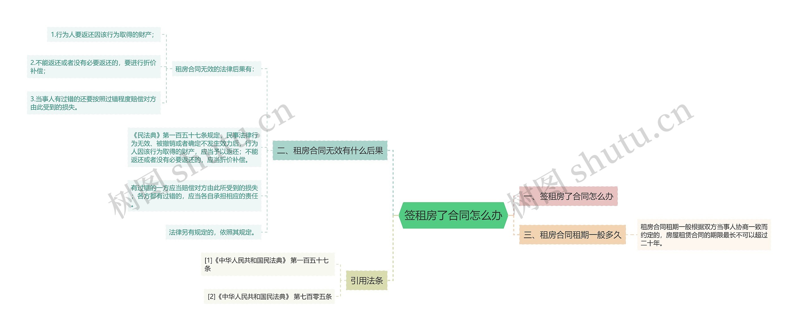 签租房了合同怎么办思维导图