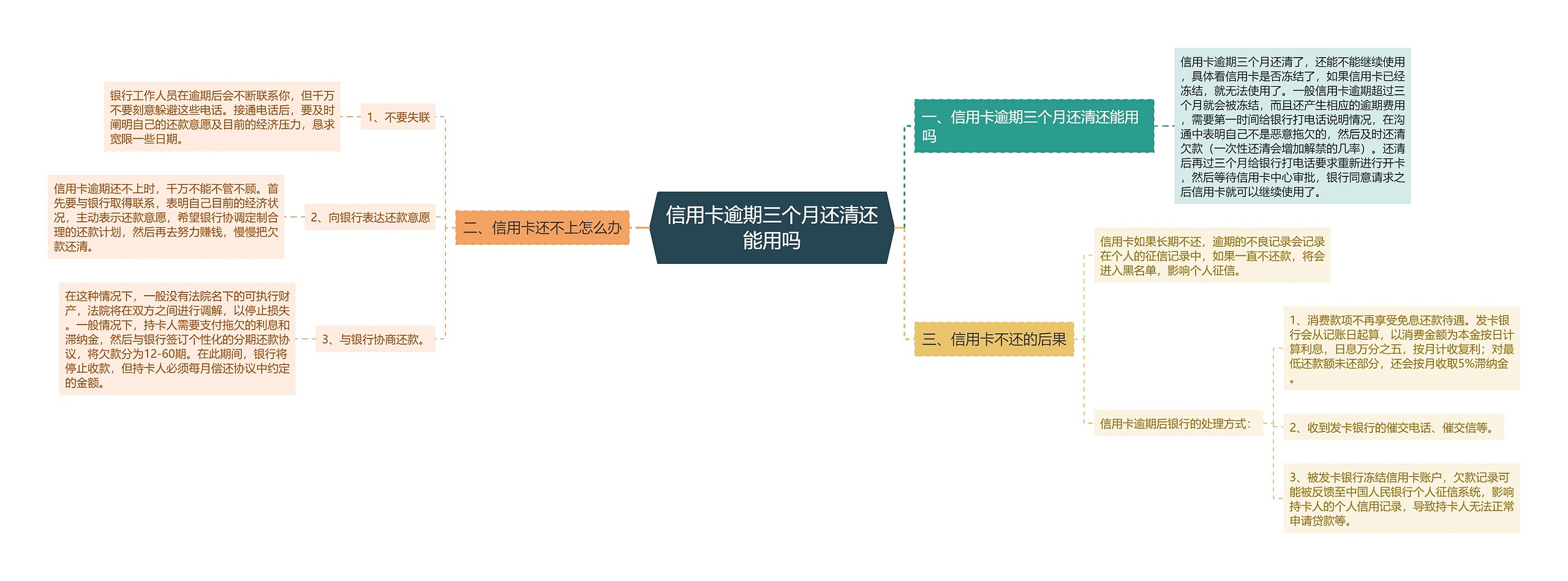 信用卡逾期三个月还清还能用吗思维导图