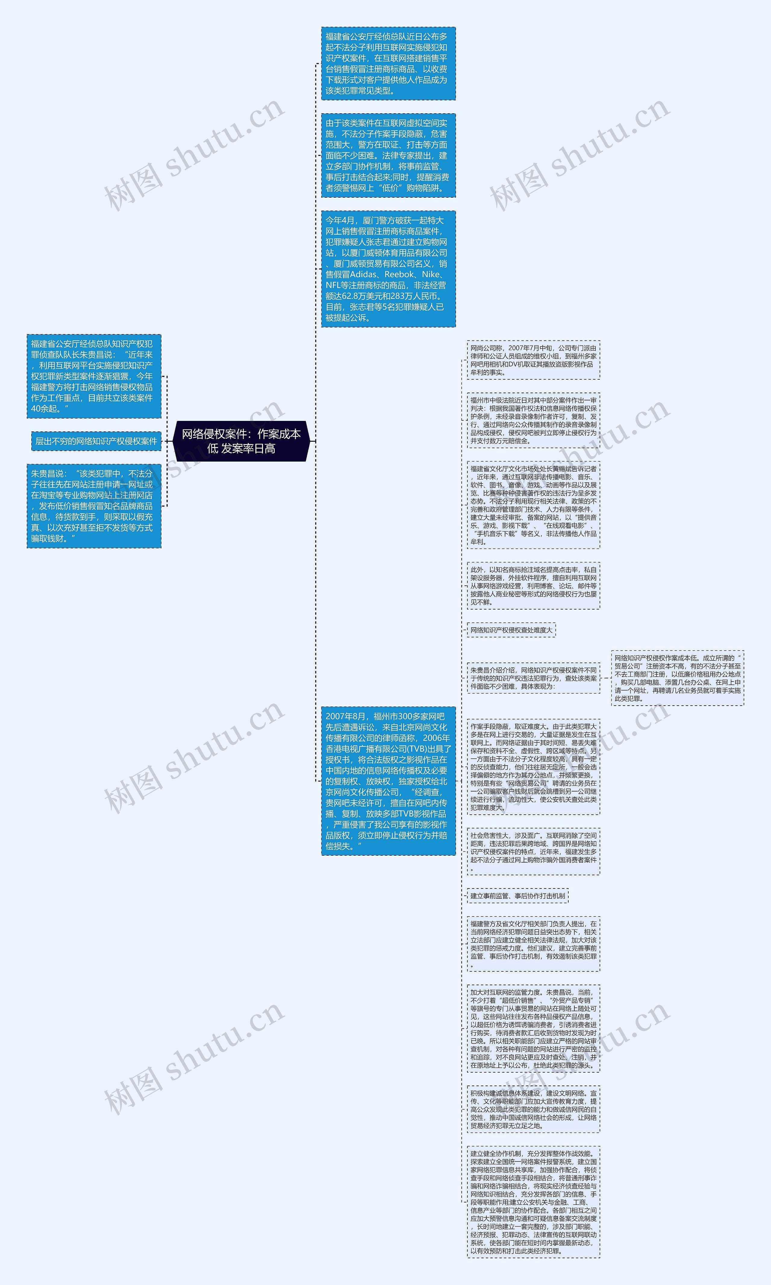 网络侵权案件：作案成本低 发案率日高思维导图